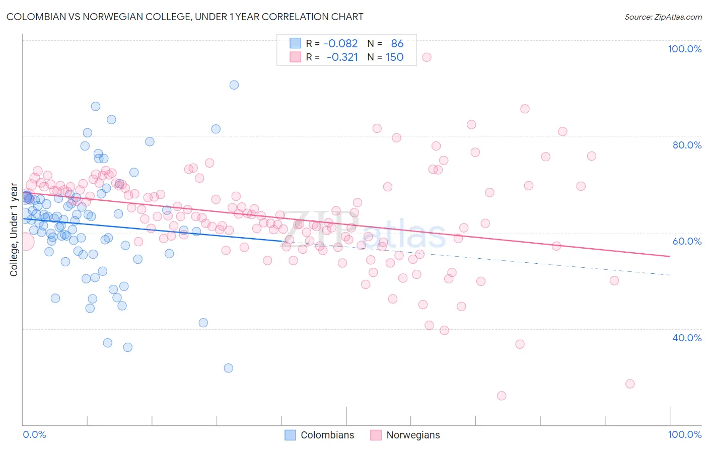 Colombian vs Norwegian College, Under 1 year
