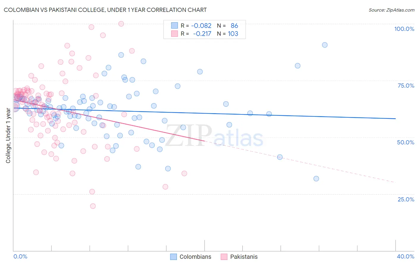 Colombian vs Pakistani College, Under 1 year