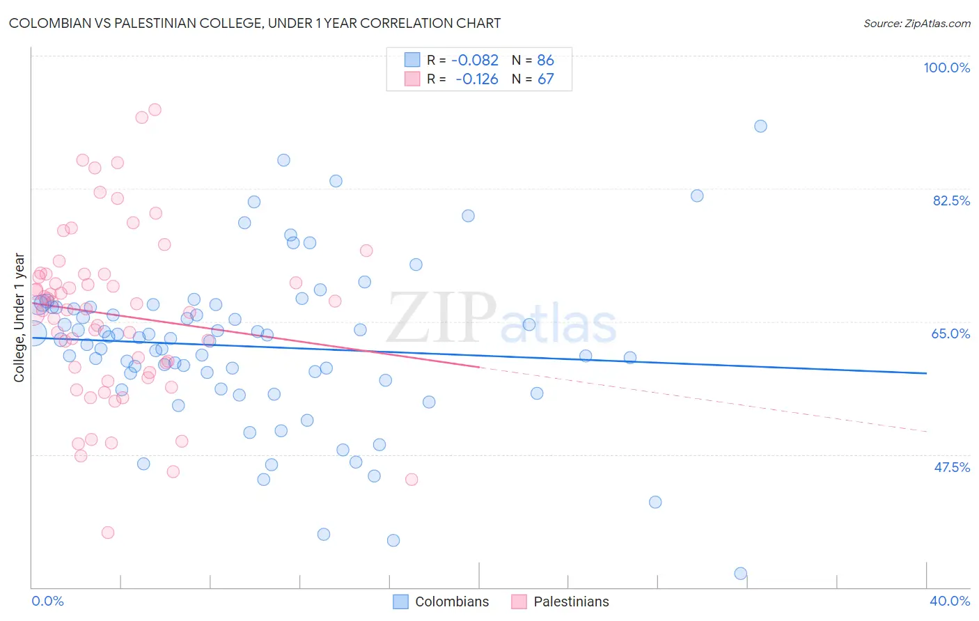 Colombian vs Palestinian College, Under 1 year