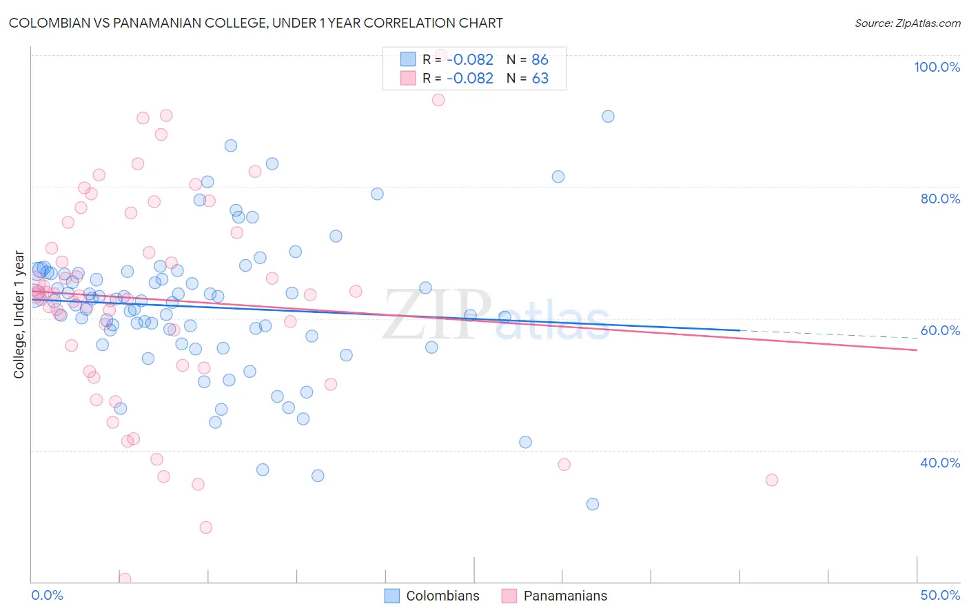 Colombian vs Panamanian College, Under 1 year