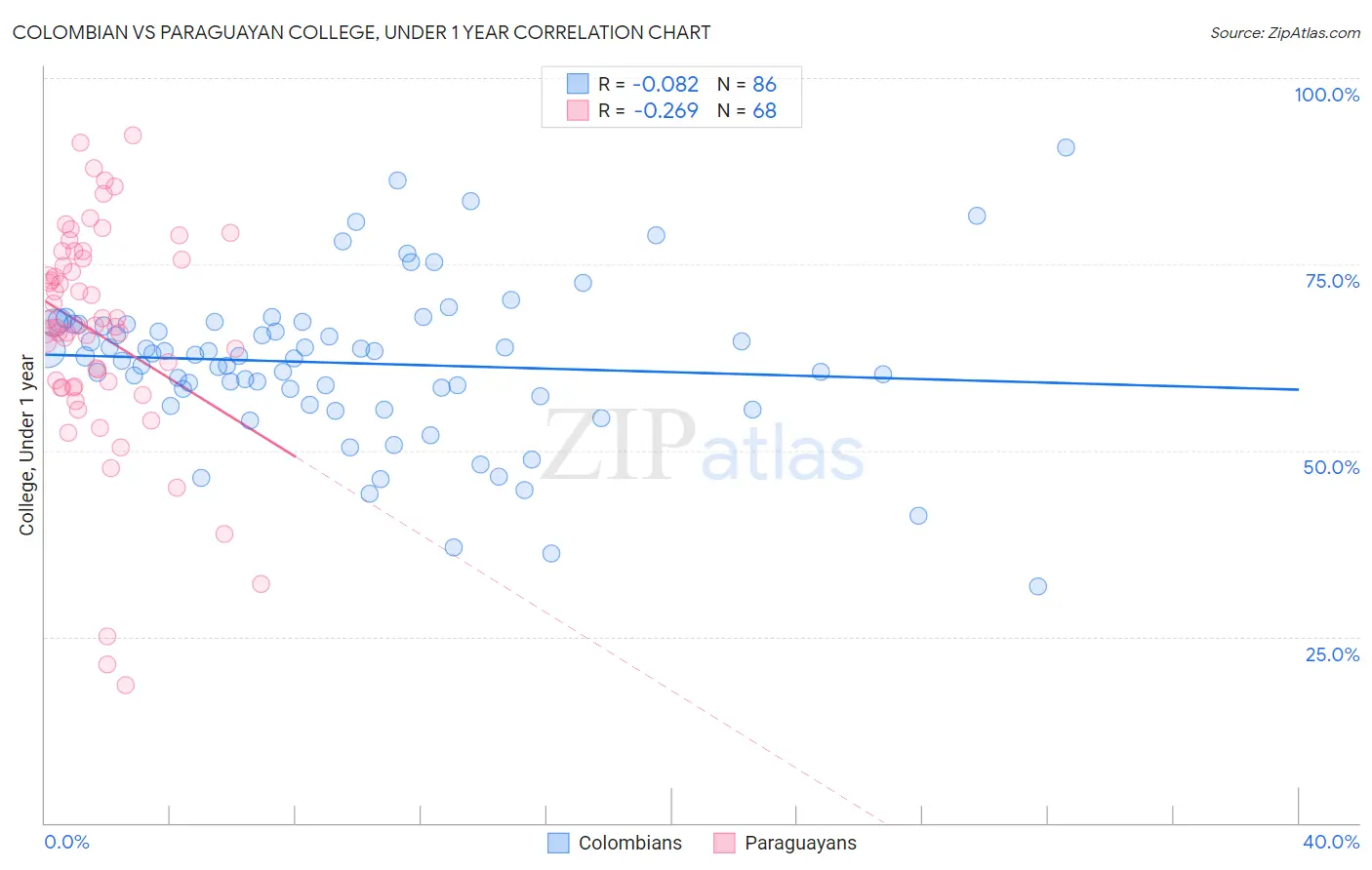Colombian vs Paraguayan College, Under 1 year