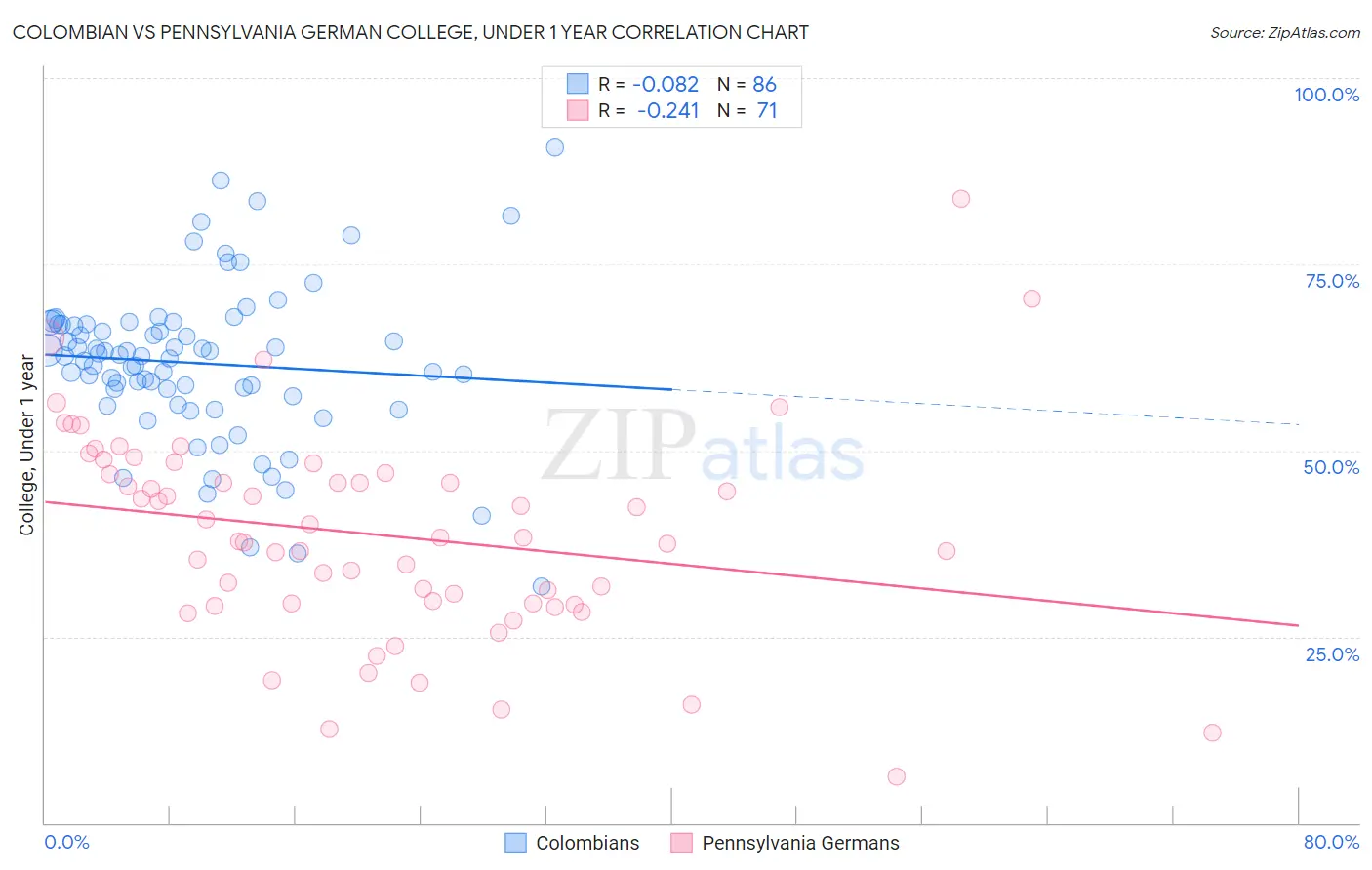 Colombian vs Pennsylvania German College, Under 1 year
