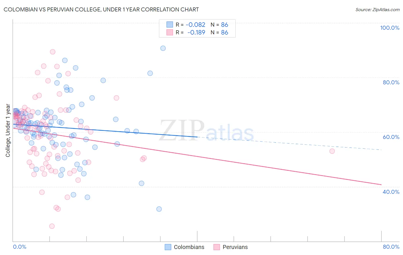 Colombian vs Peruvian College, Under 1 year