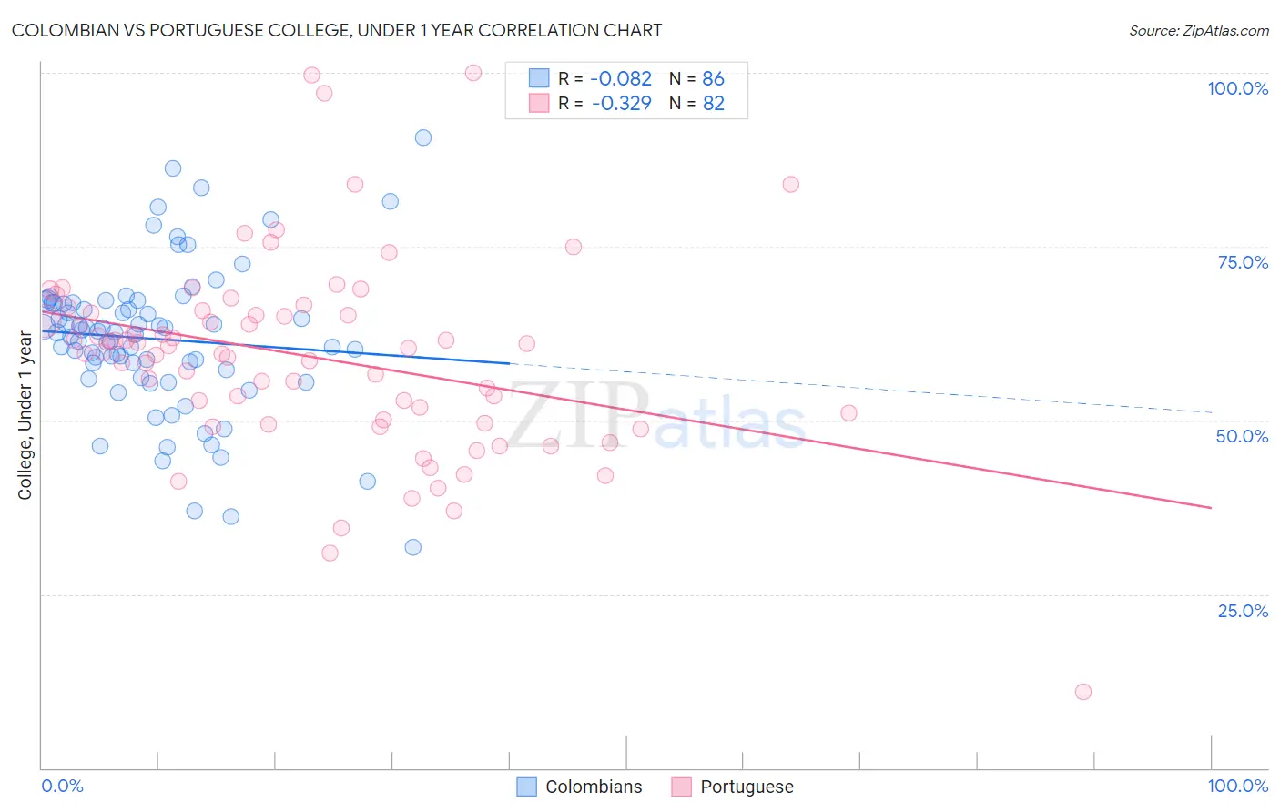 Colombian vs Portuguese College, Under 1 year