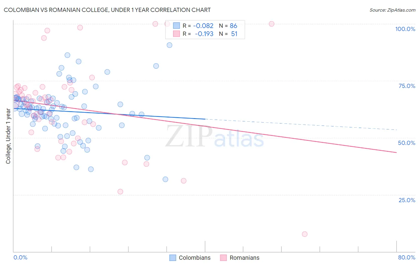 Colombian vs Romanian College, Under 1 year
