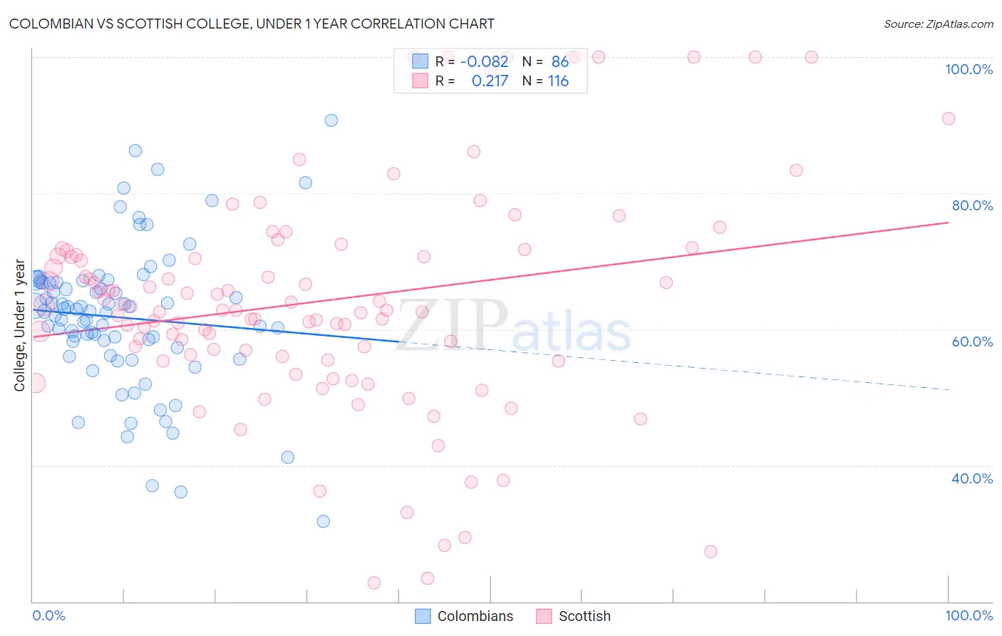 Colombian vs Scottish College, Under 1 year