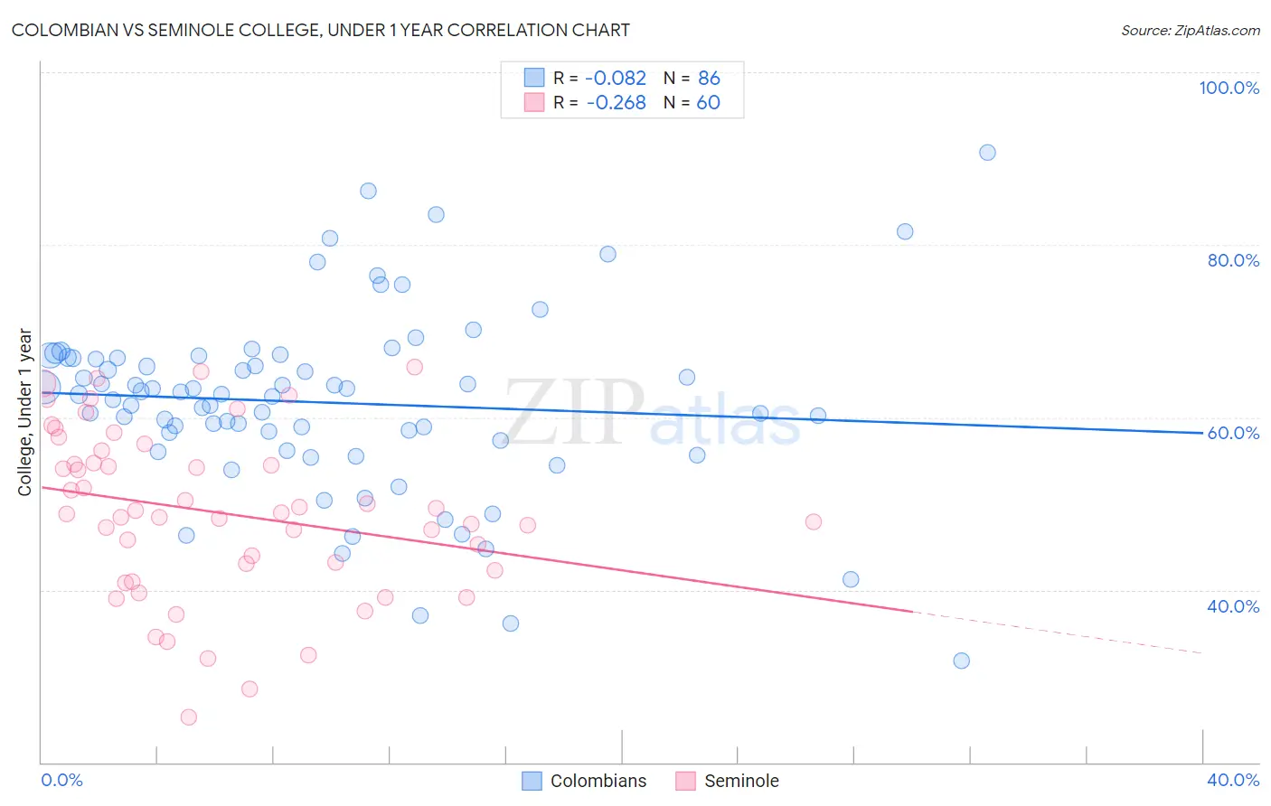 Colombian vs Seminole College, Under 1 year