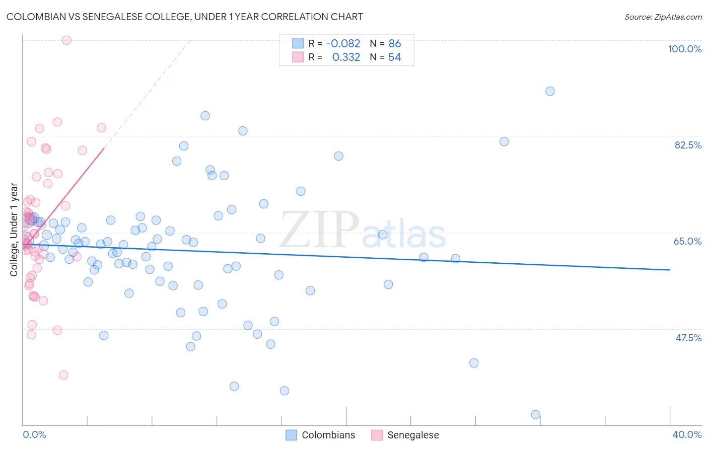 Colombian vs Senegalese College, Under 1 year