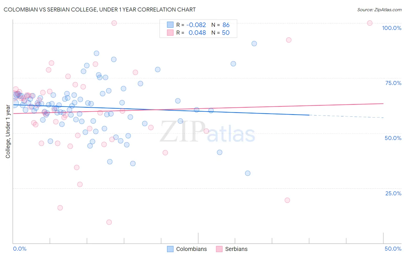 Colombian vs Serbian College, Under 1 year