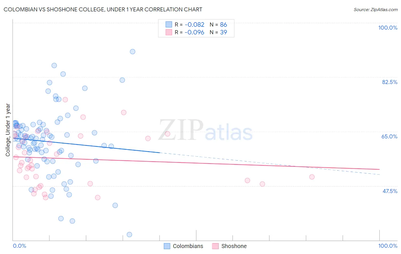 Colombian vs Shoshone College, Under 1 year