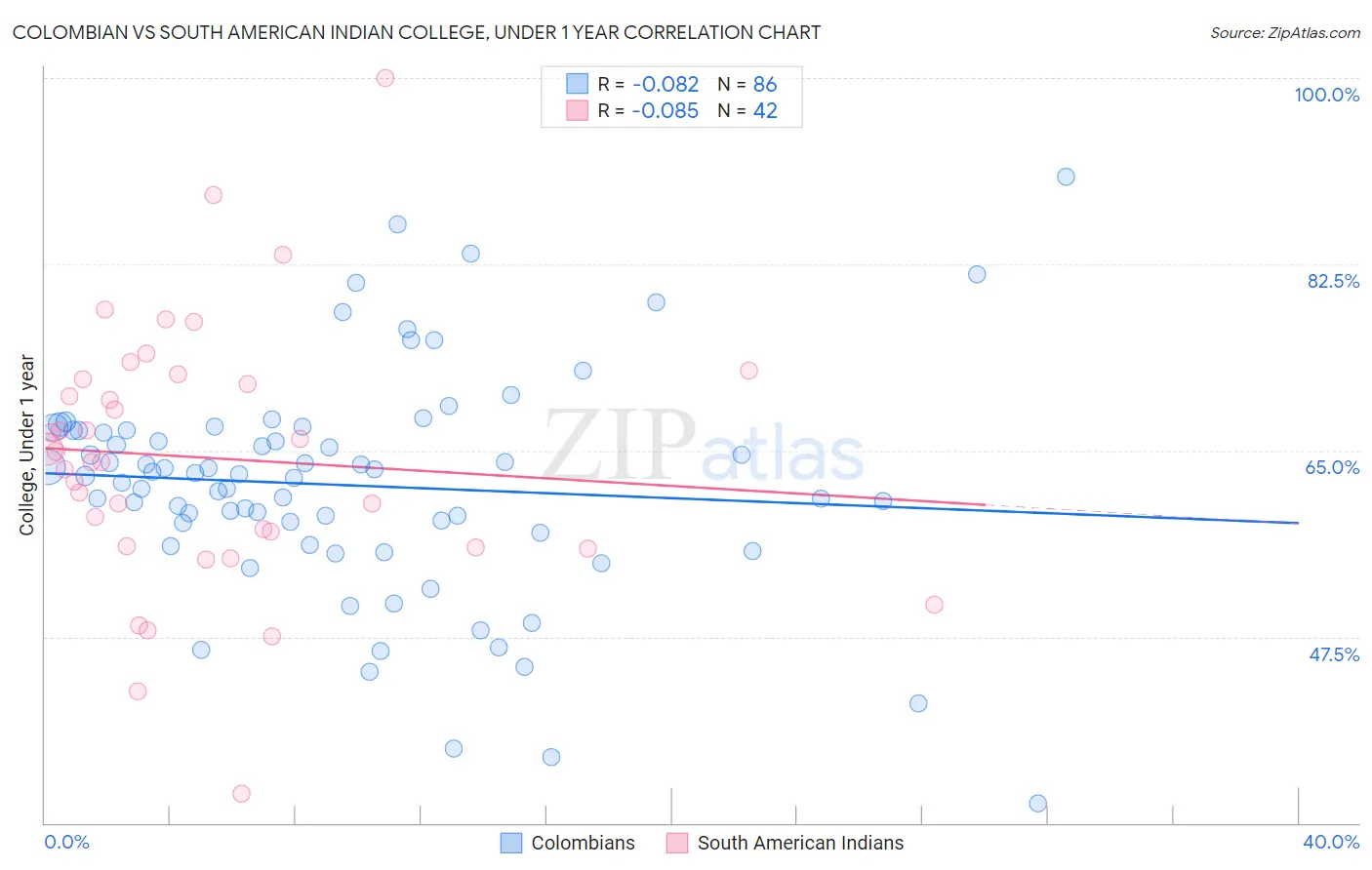 Colombian vs South American Indian College, Under 1 year