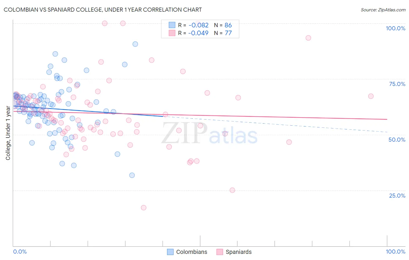 Colombian vs Spaniard College, Under 1 year