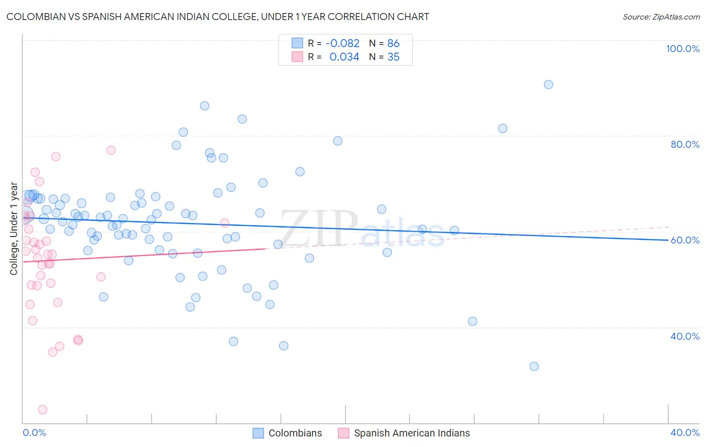 Colombian vs Spanish American Indian College, Under 1 year