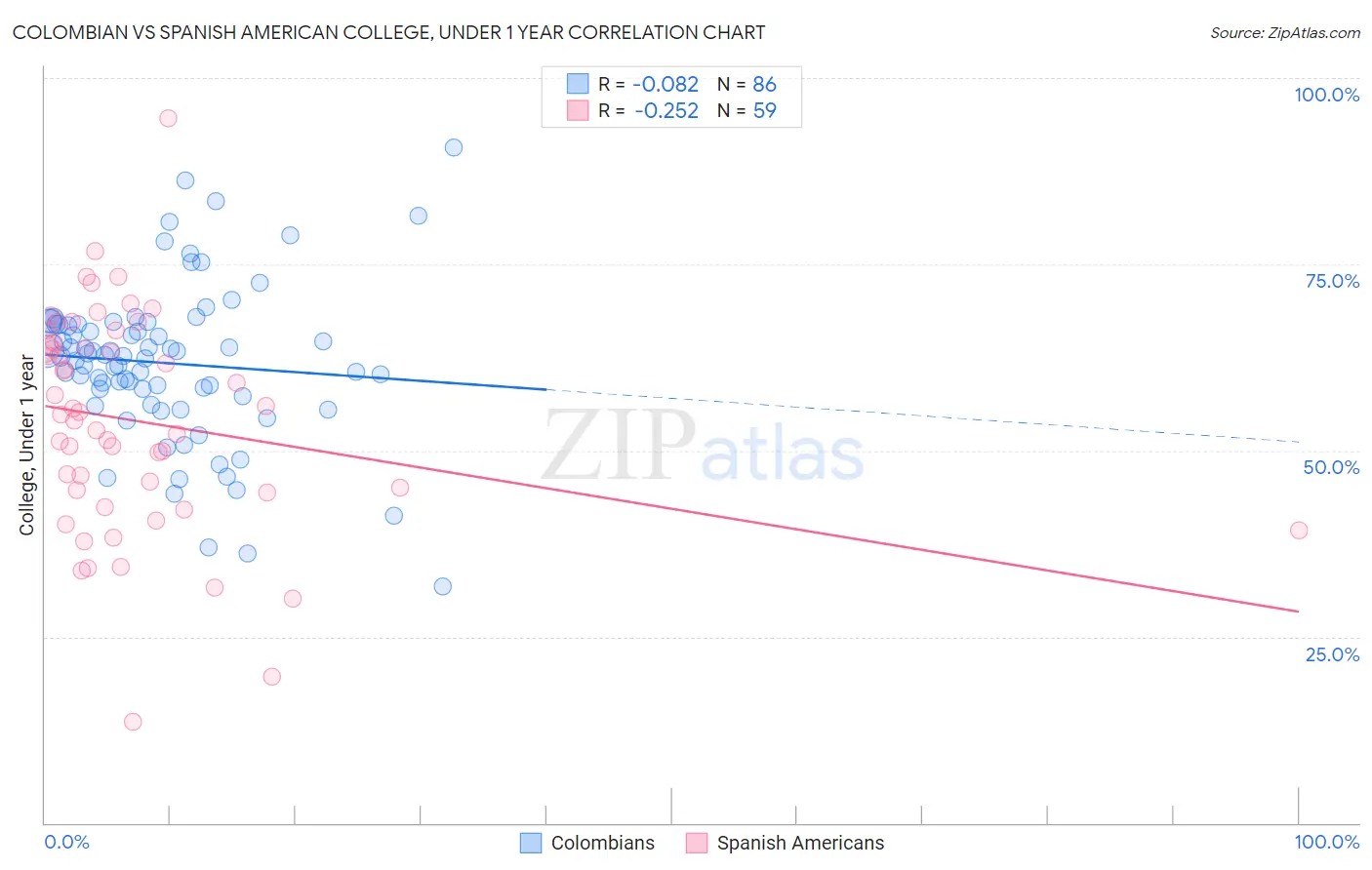 Colombian vs Spanish American College, Under 1 year