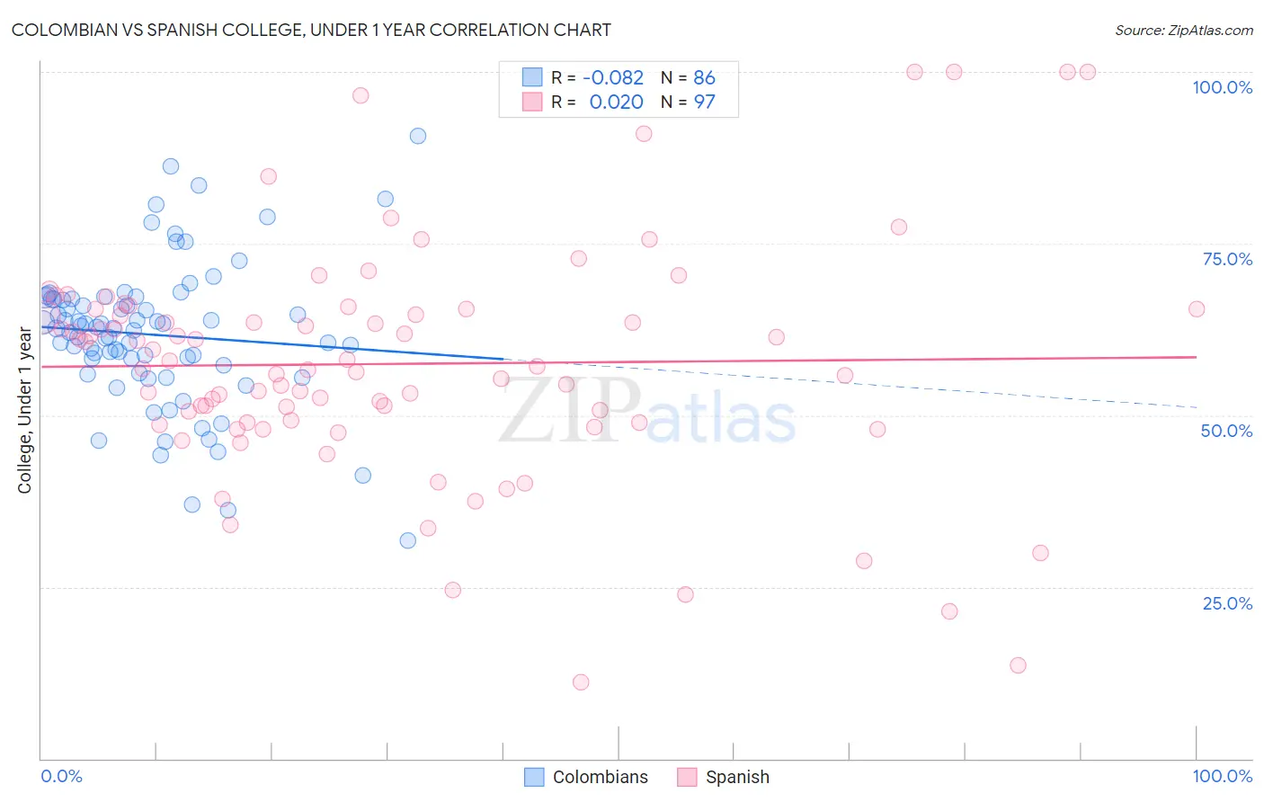 Colombian vs Spanish College, Under 1 year