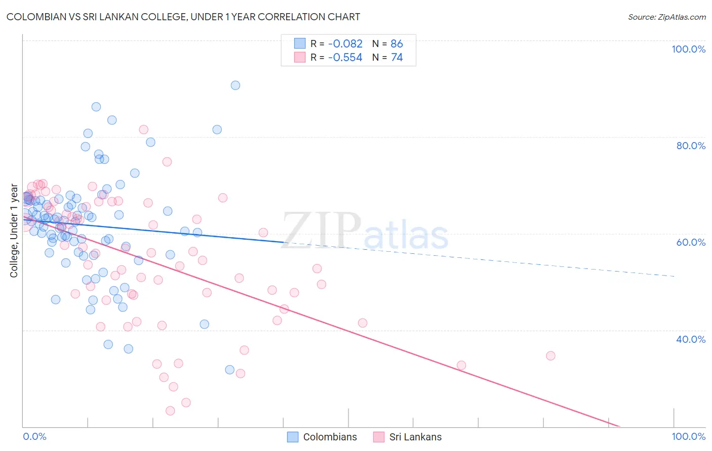 Colombian vs Sri Lankan College, Under 1 year