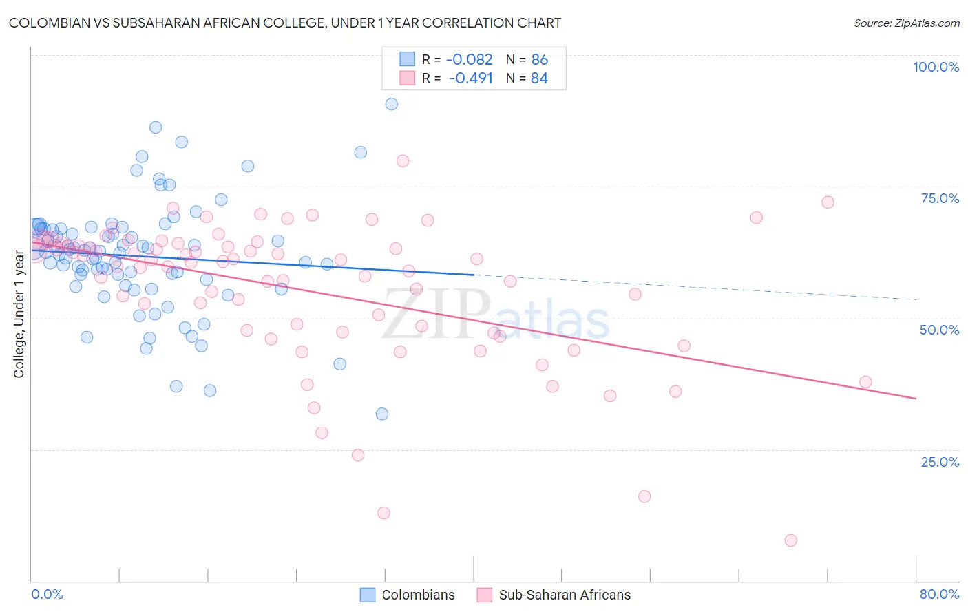 Colombian vs Subsaharan African College, Under 1 year