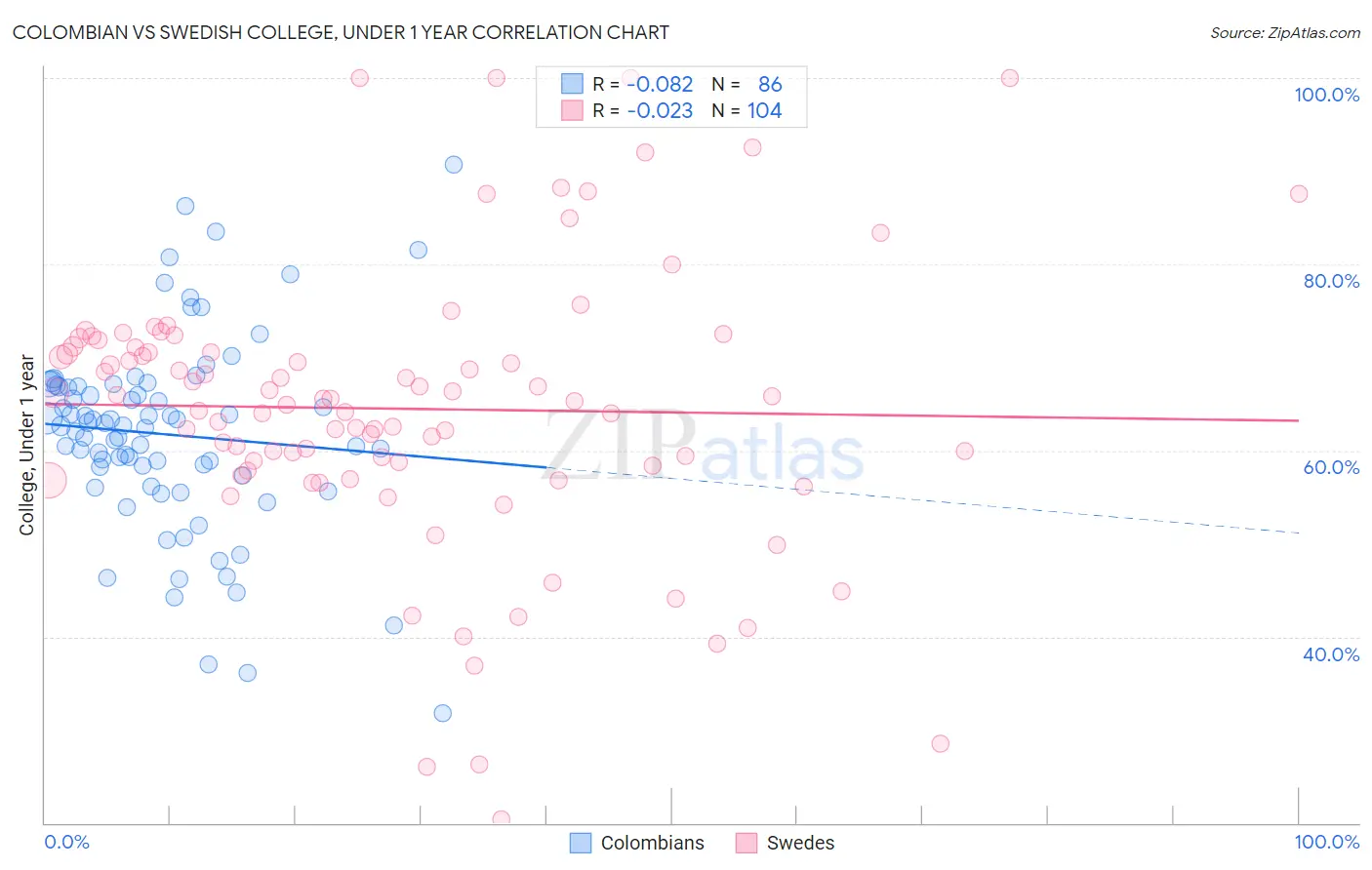 Colombian vs Swedish College, Under 1 year