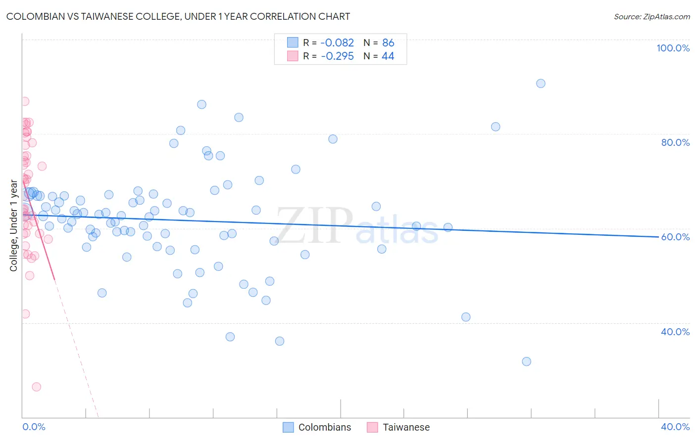 Colombian vs Taiwanese College, Under 1 year