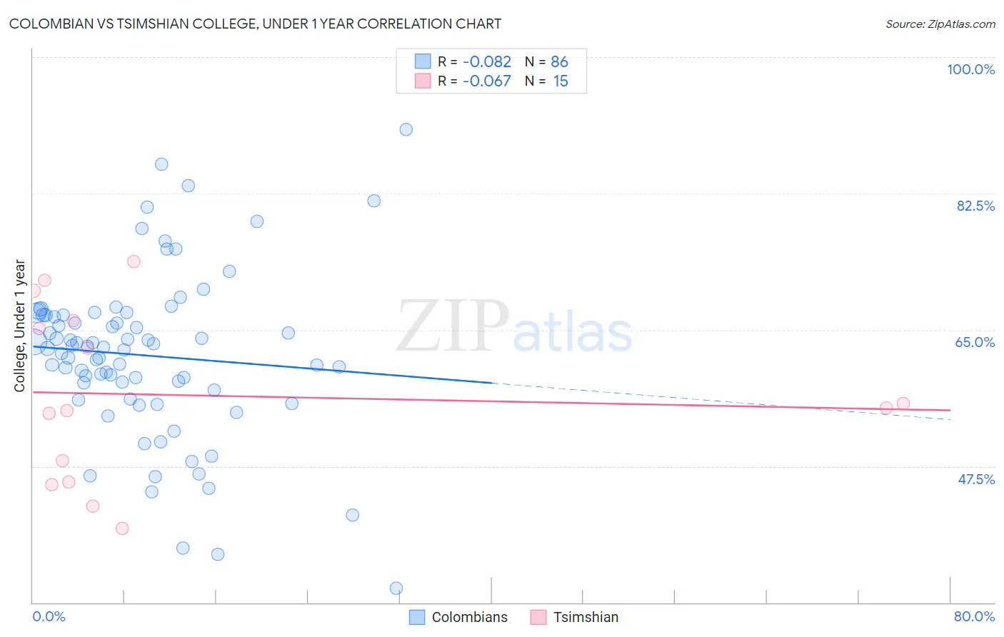 Colombian vs Tsimshian College, Under 1 year