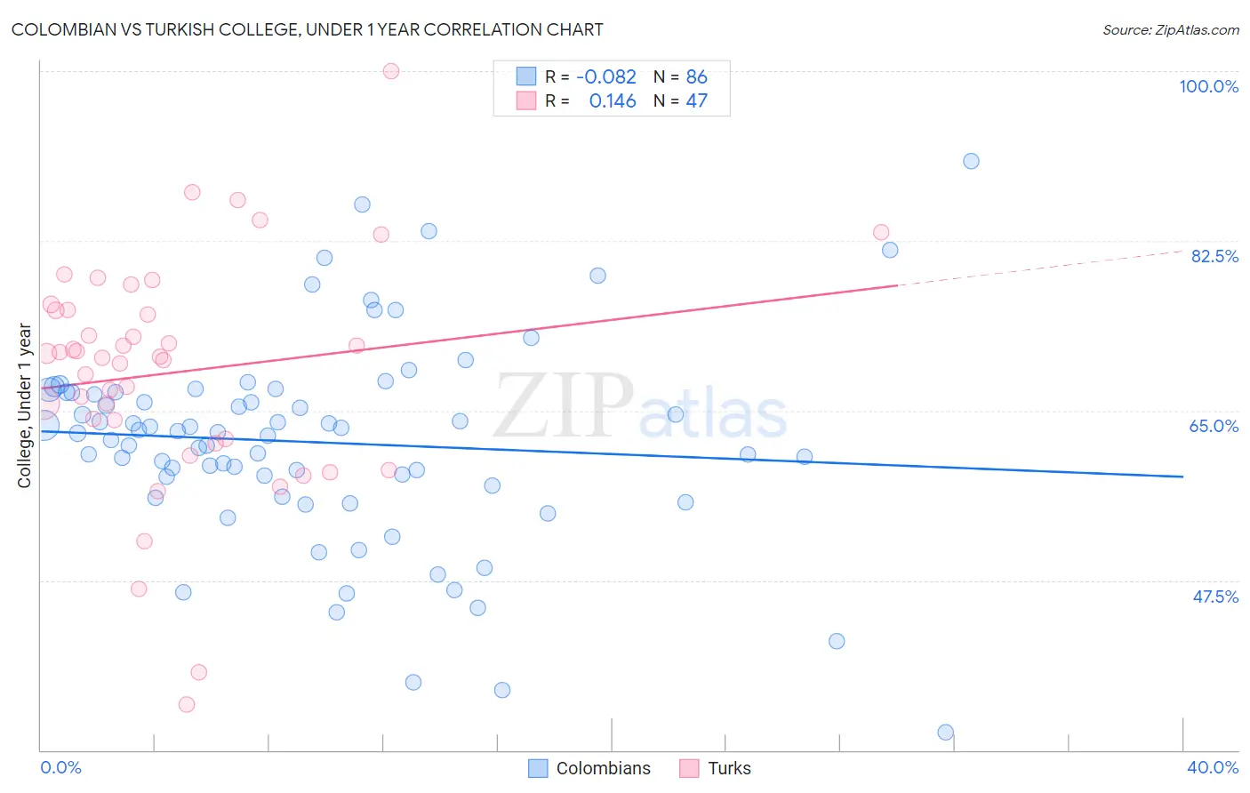 Colombian vs Turkish College, Under 1 year