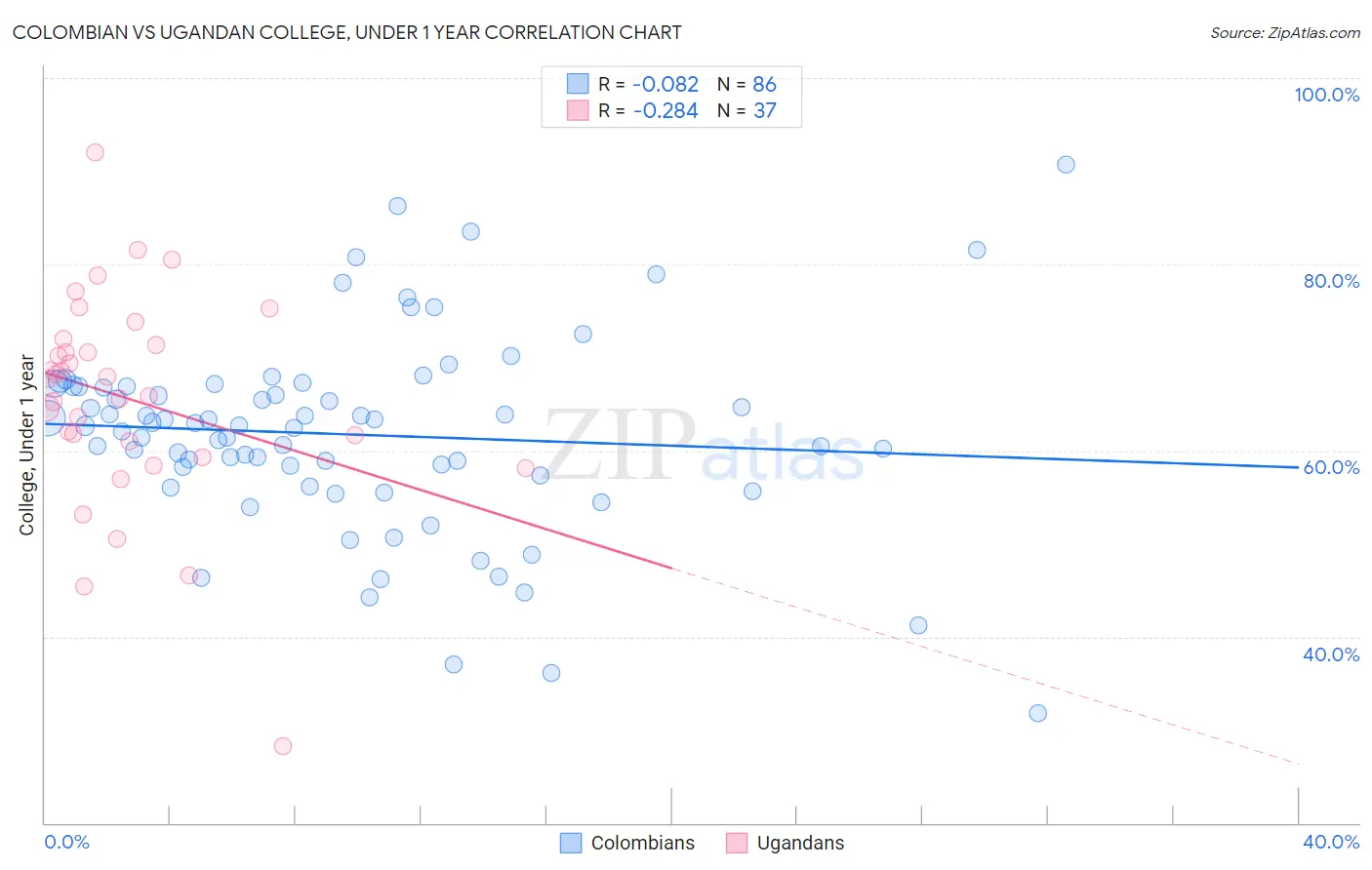 Colombian vs Ugandan College, Under 1 year