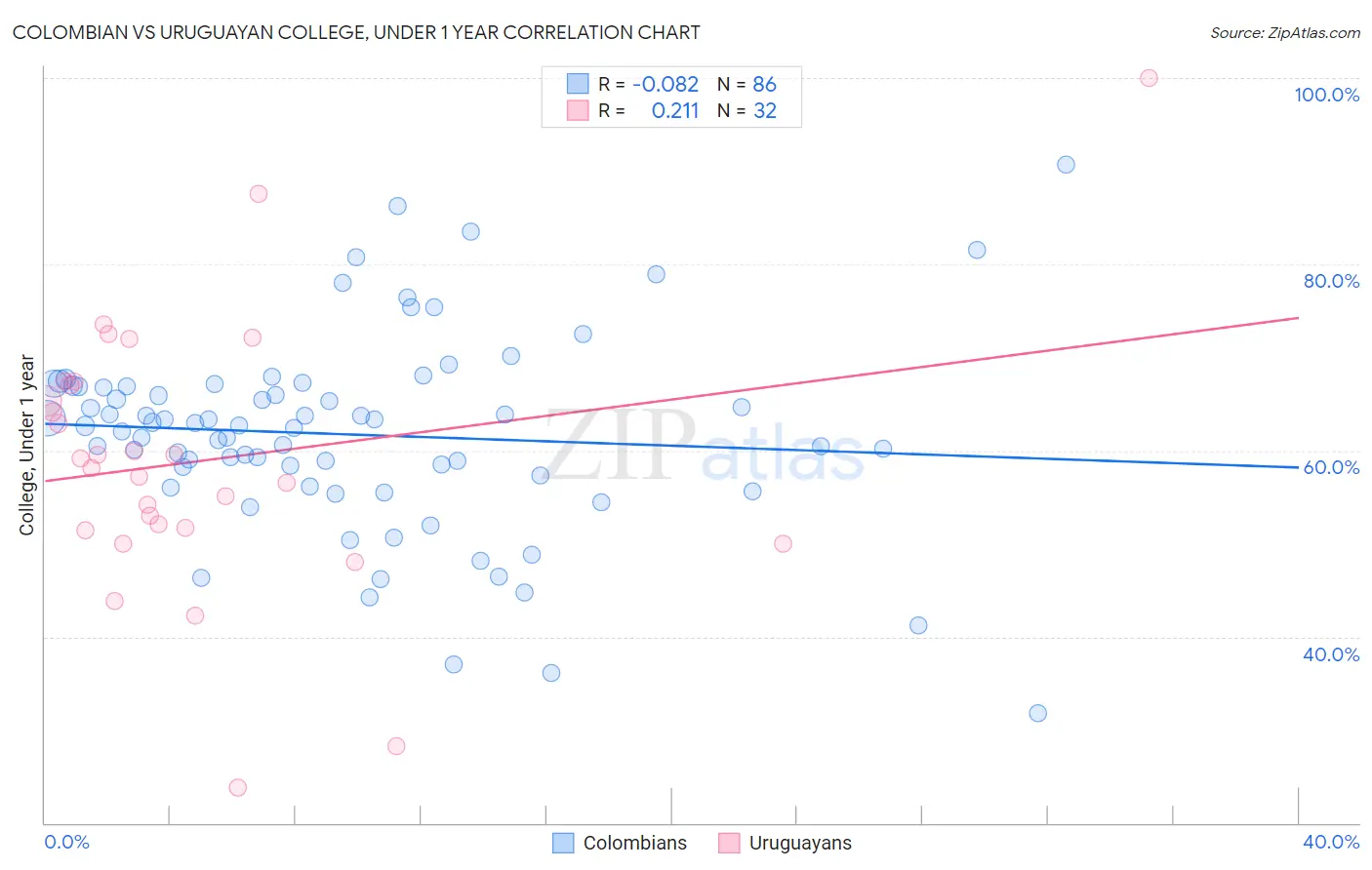 Colombian vs Uruguayan College, Under 1 year