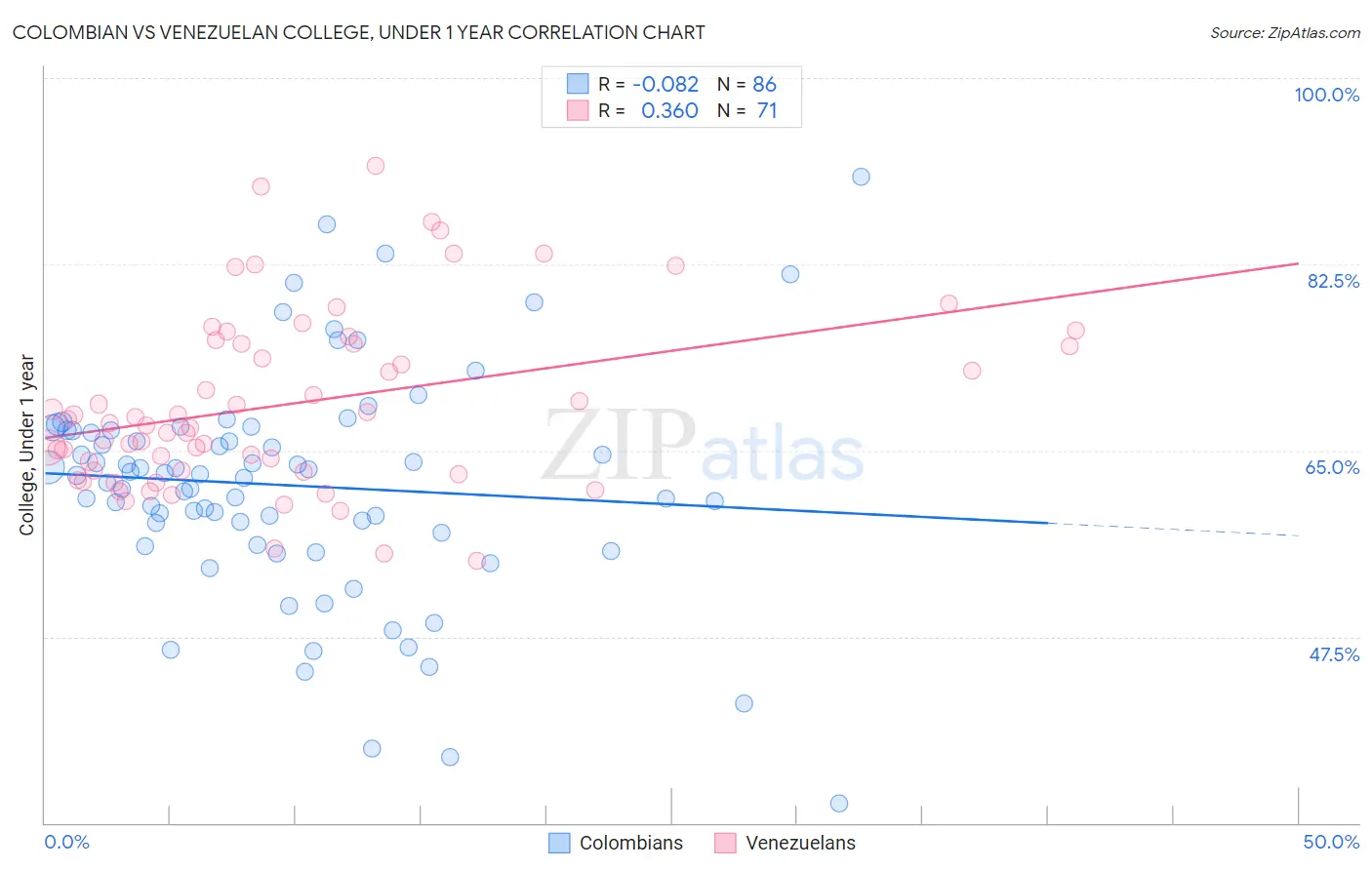 Colombian vs Venezuelan College, Under 1 year