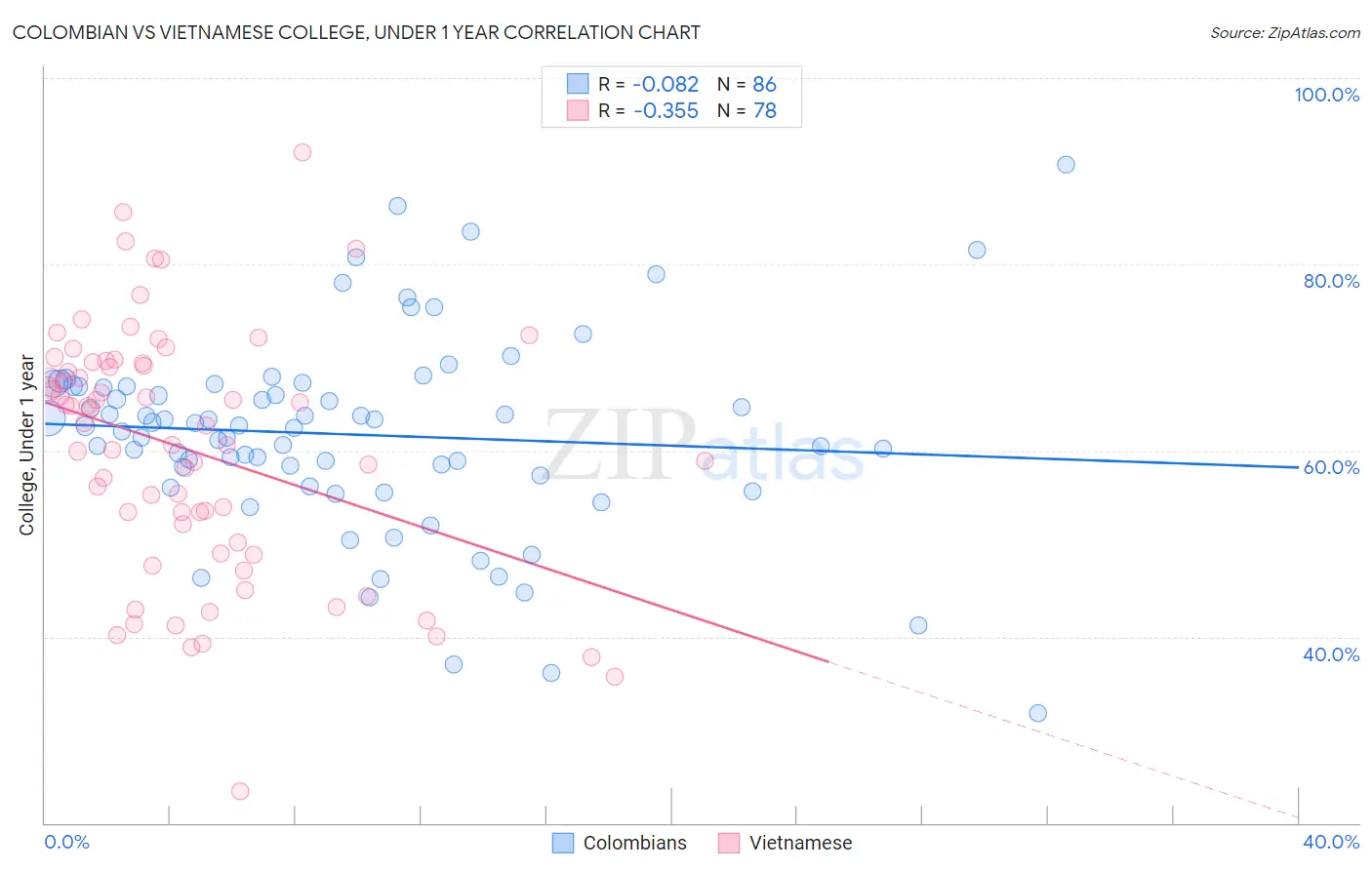 Colombian vs Vietnamese College, Under 1 year