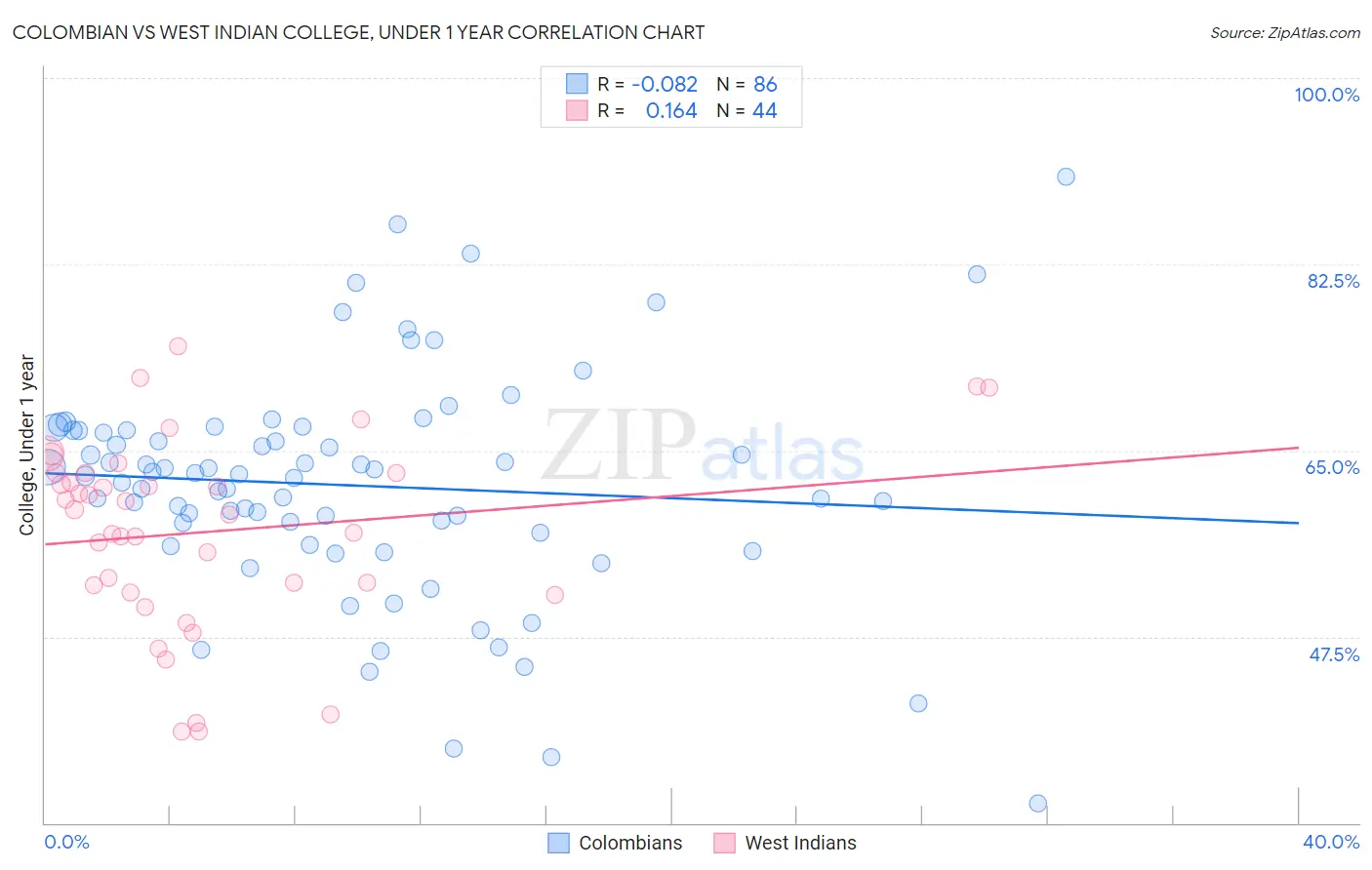 Colombian vs West Indian College, Under 1 year