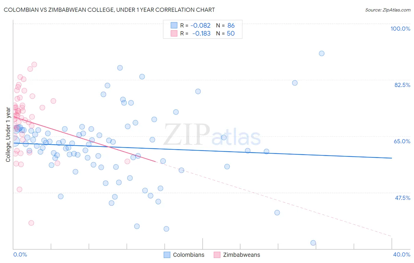 Colombian vs Zimbabwean College, Under 1 year