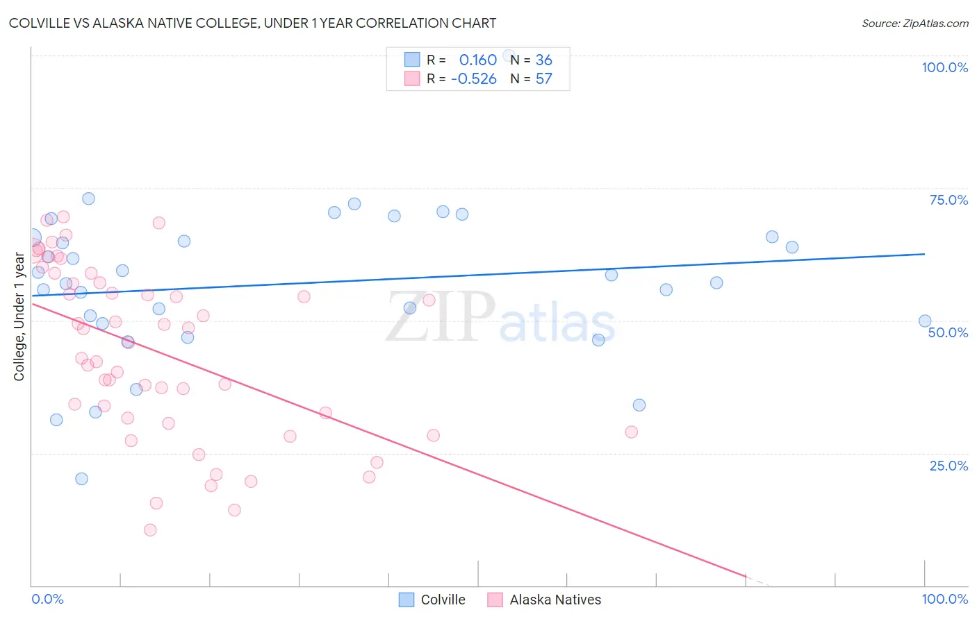 Colville vs Alaska Native College, Under 1 year