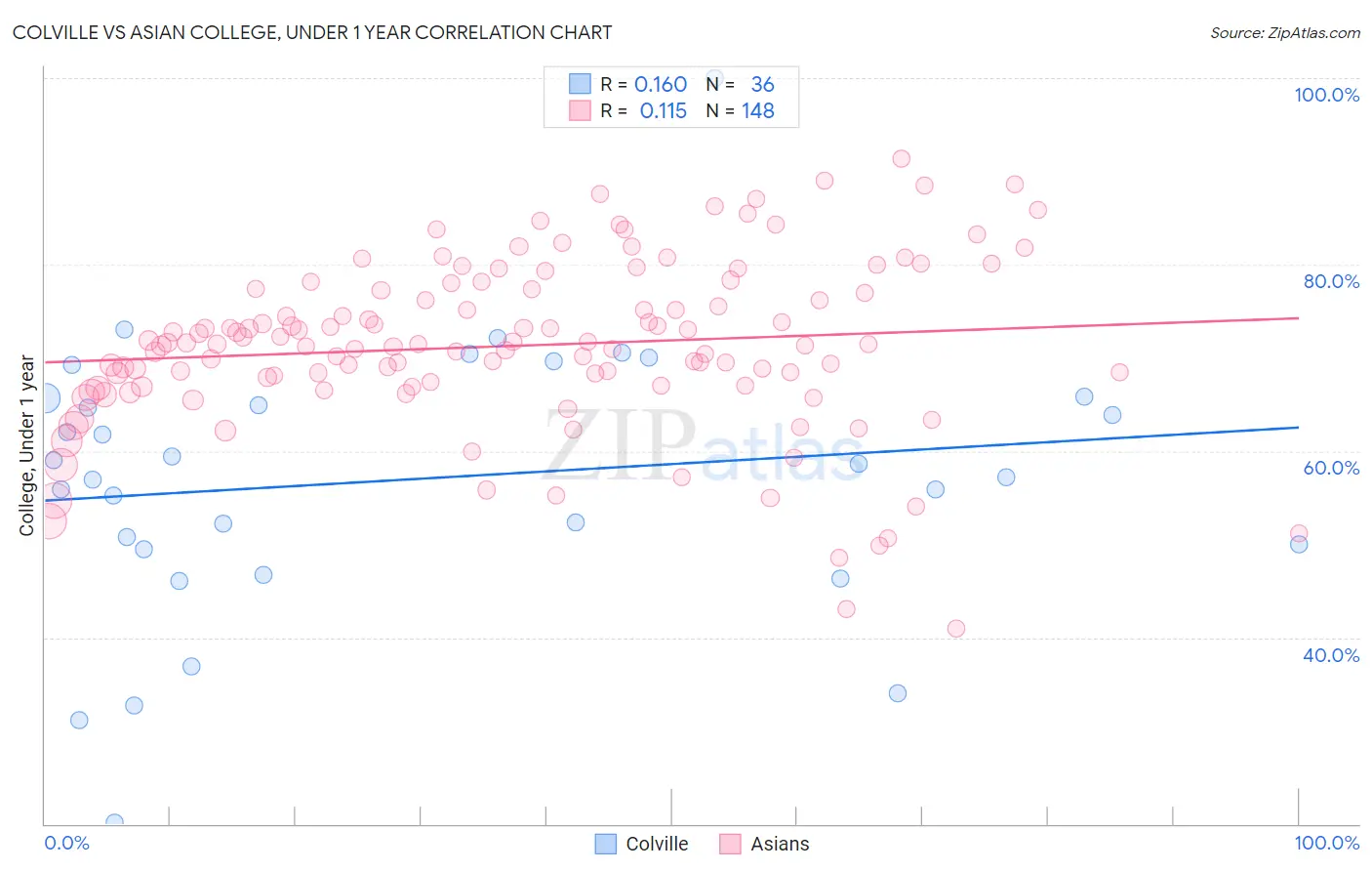 Colville vs Asian College, Under 1 year