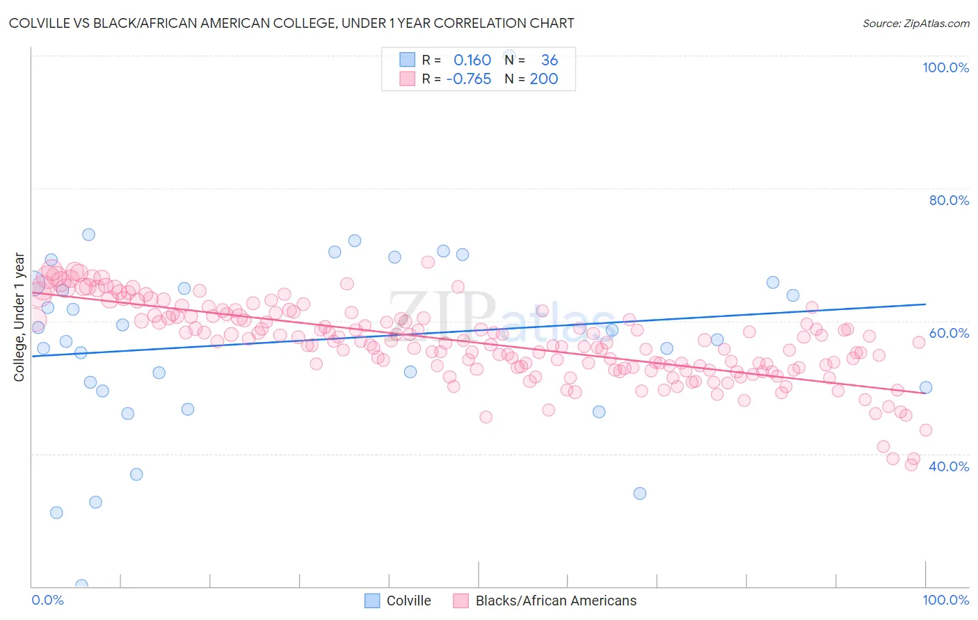 Colville vs Black/African American College, Under 1 year
