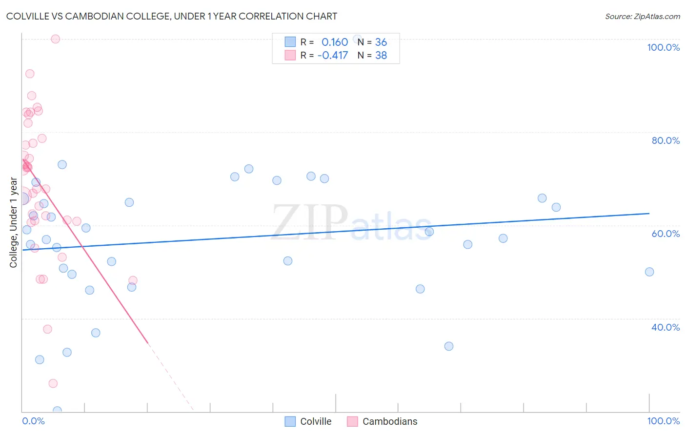 Colville vs Cambodian College, Under 1 year