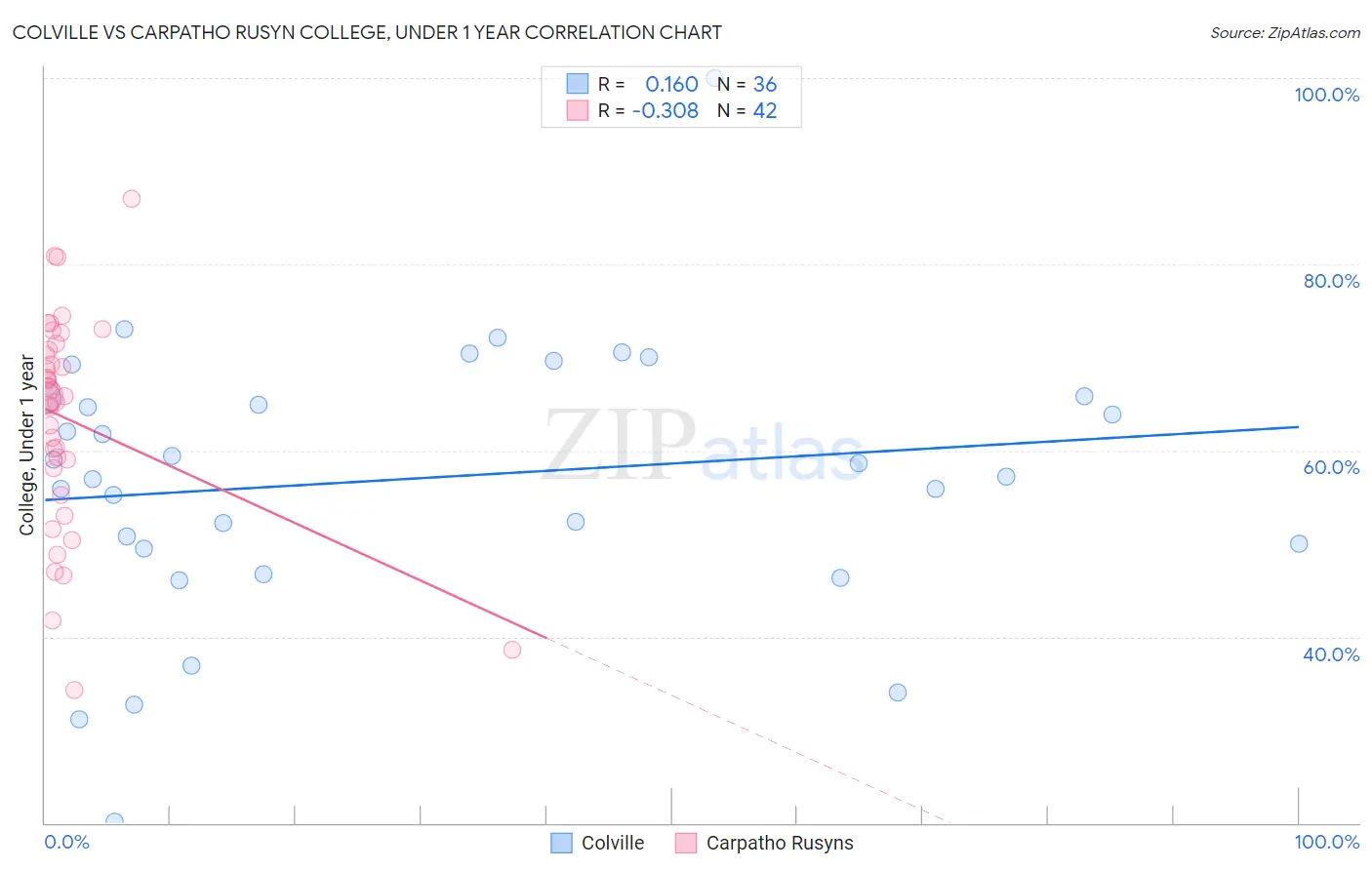 Colville vs Carpatho Rusyn College, Under 1 year