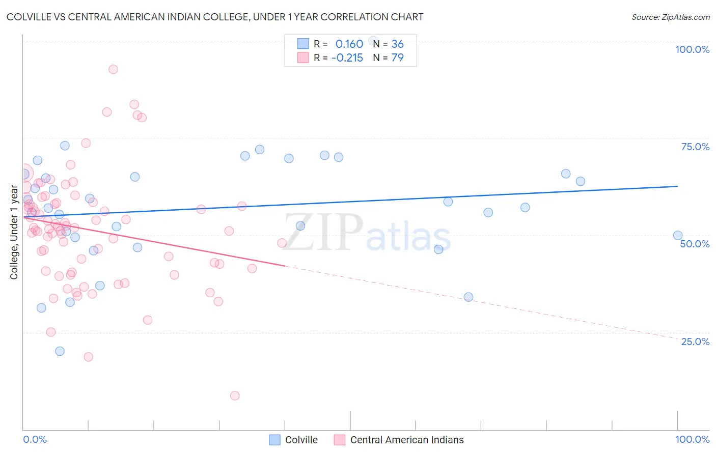 Colville vs Central American Indian College, Under 1 year