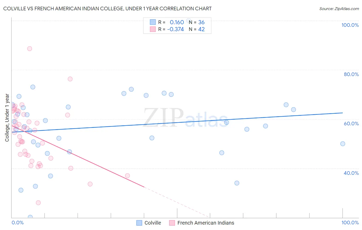 Colville vs French American Indian College, Under 1 year