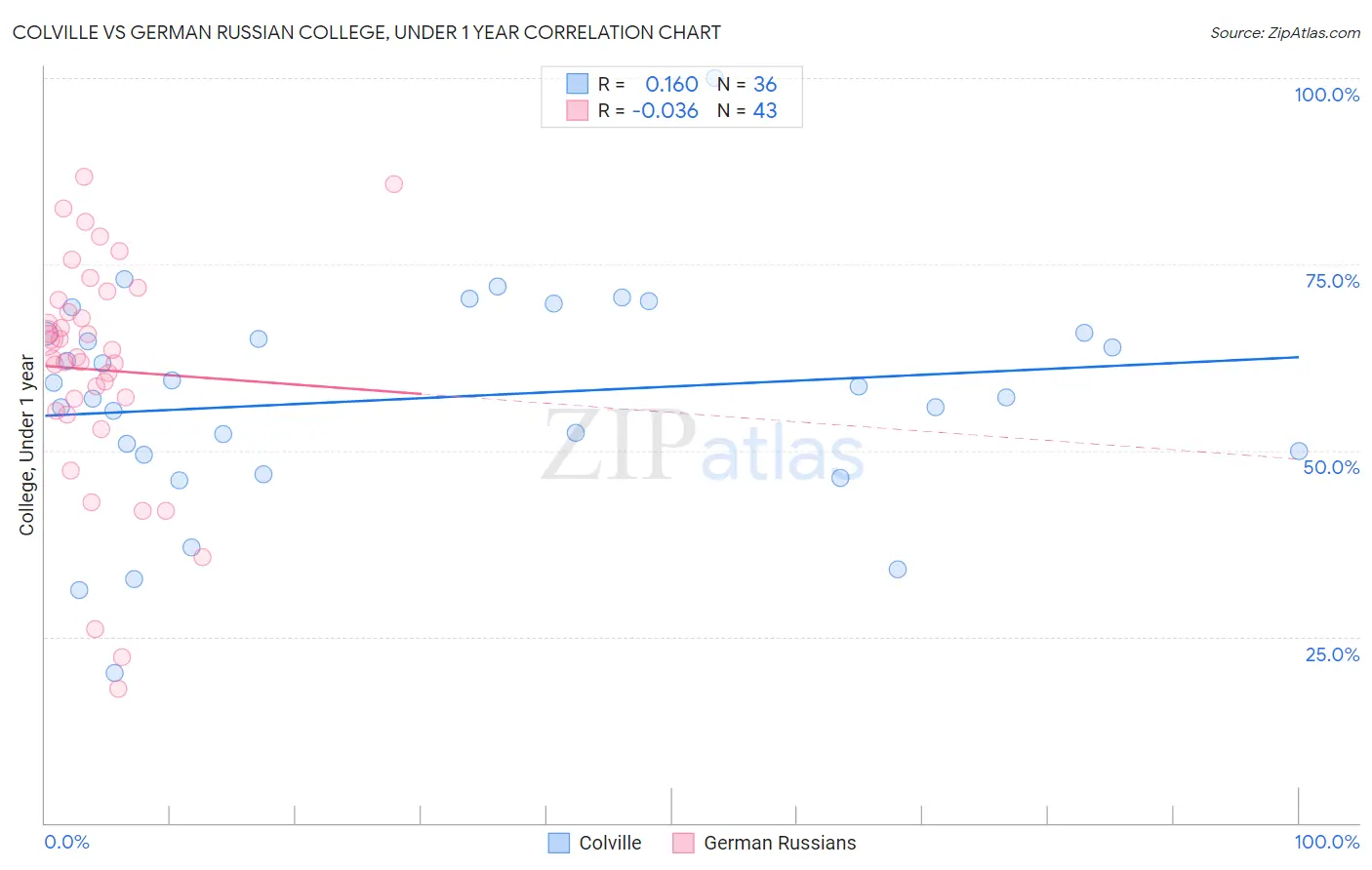 Colville vs German Russian College, Under 1 year