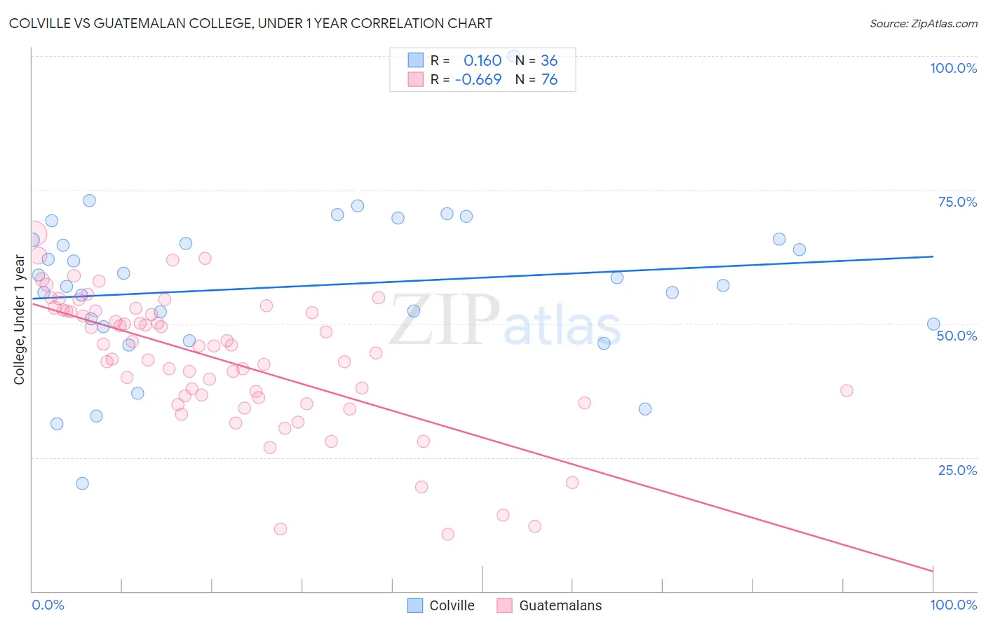 Colville vs Guatemalan College, Under 1 year