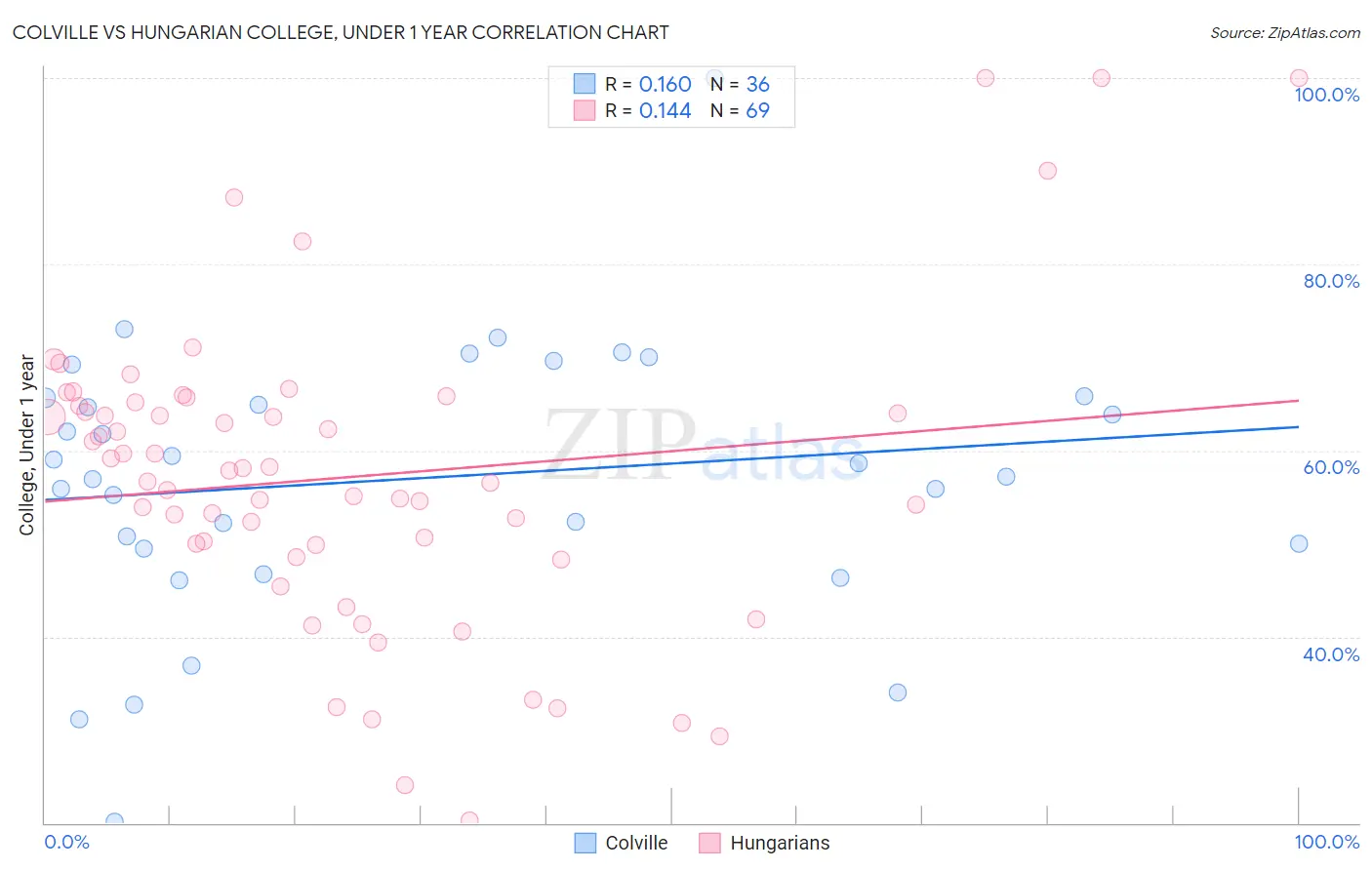 Colville vs Hungarian College, Under 1 year