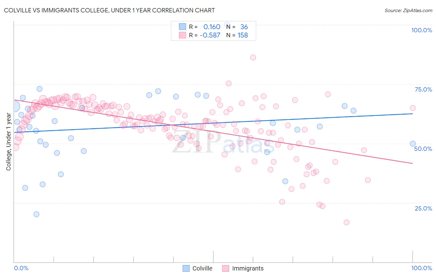 Colville vs Immigrants College, Under 1 year
