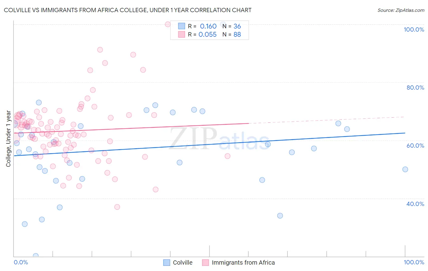 Colville vs Immigrants from Africa College, Under 1 year