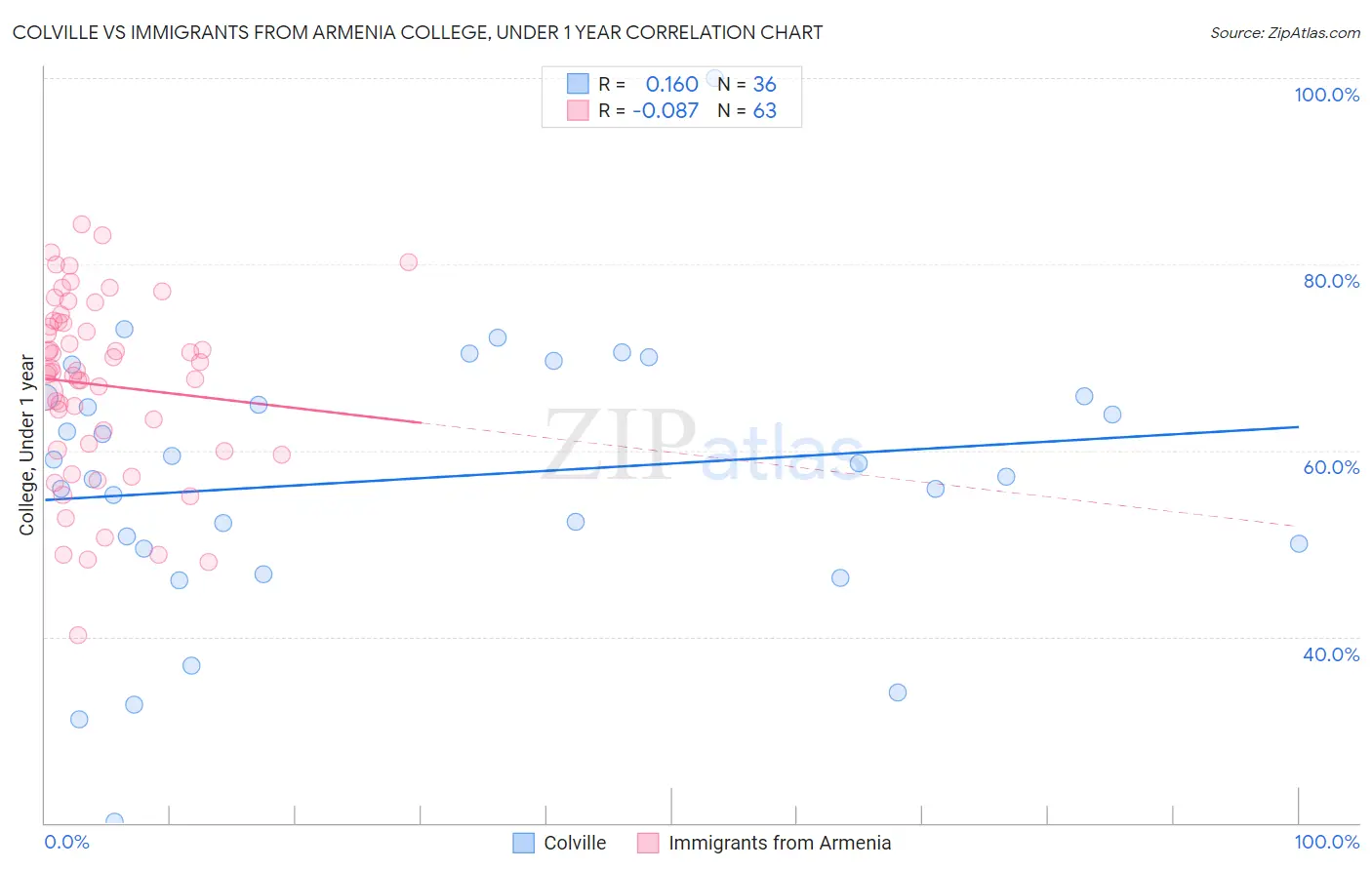 Colville vs Immigrants from Armenia College, Under 1 year