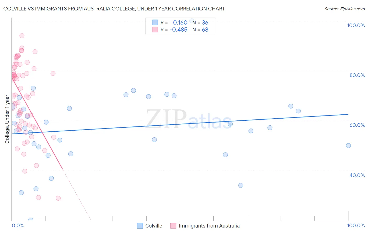 Colville vs Immigrants from Australia College, Under 1 year