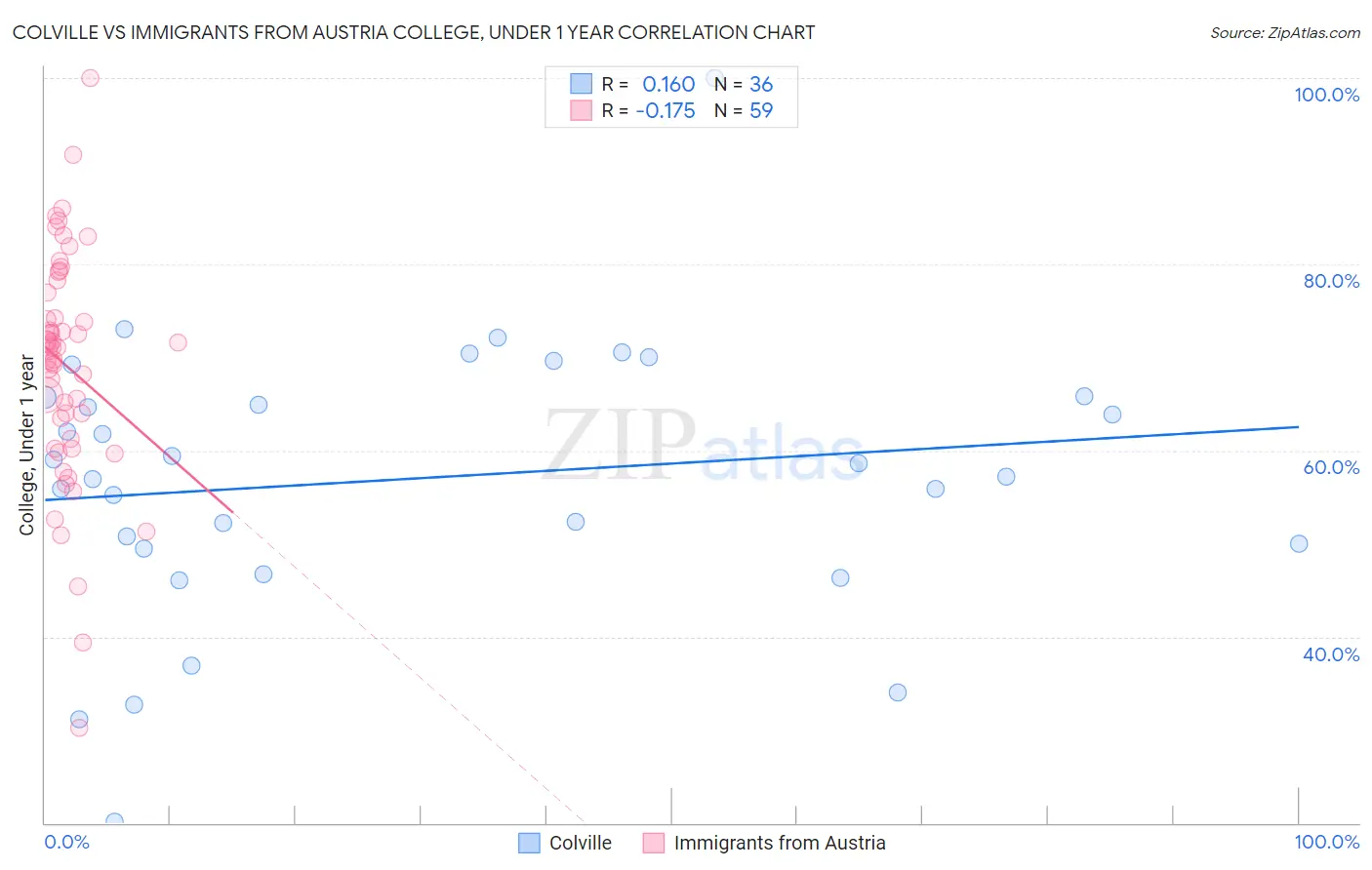 Colville vs Immigrants from Austria College, Under 1 year