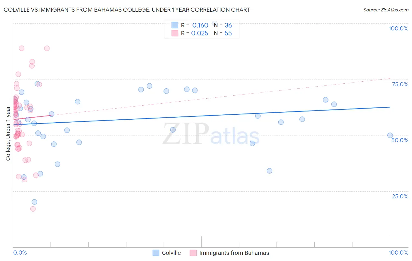 Colville vs Immigrants from Bahamas College, Under 1 year