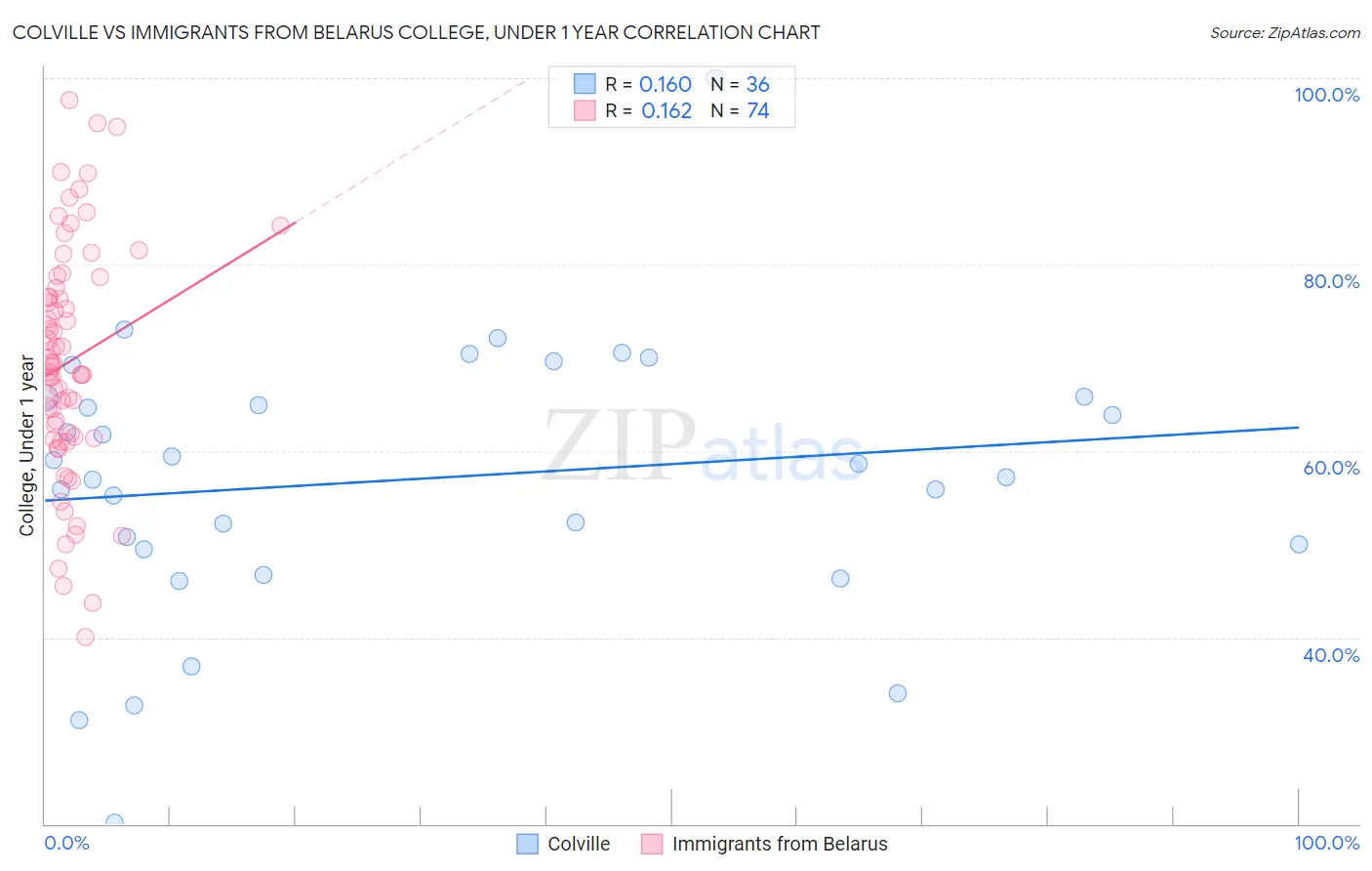 Colville vs Immigrants from Belarus College, Under 1 year