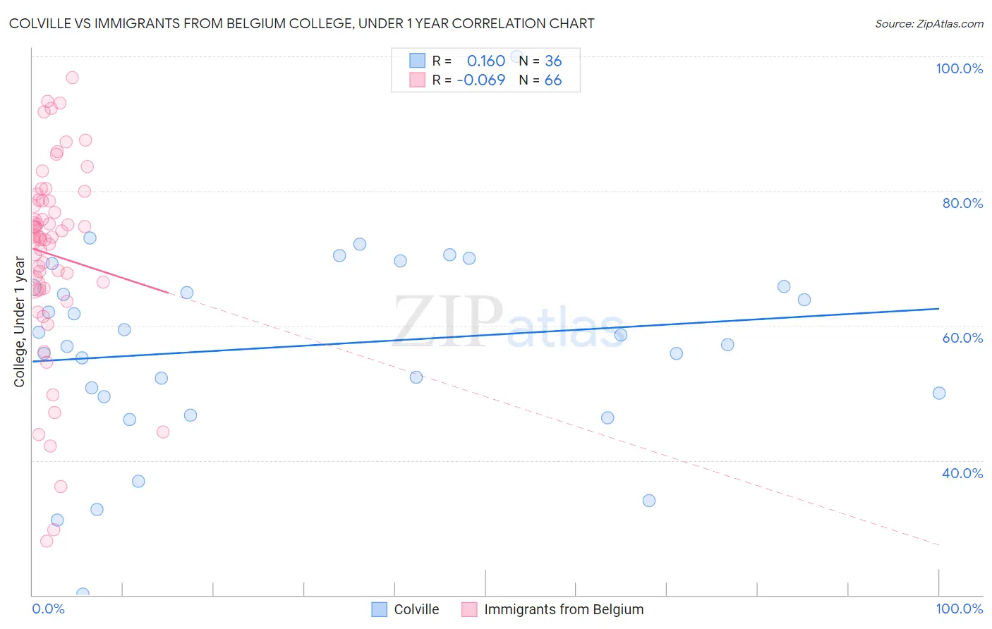 Colville vs Immigrants from Belgium College, Under 1 year