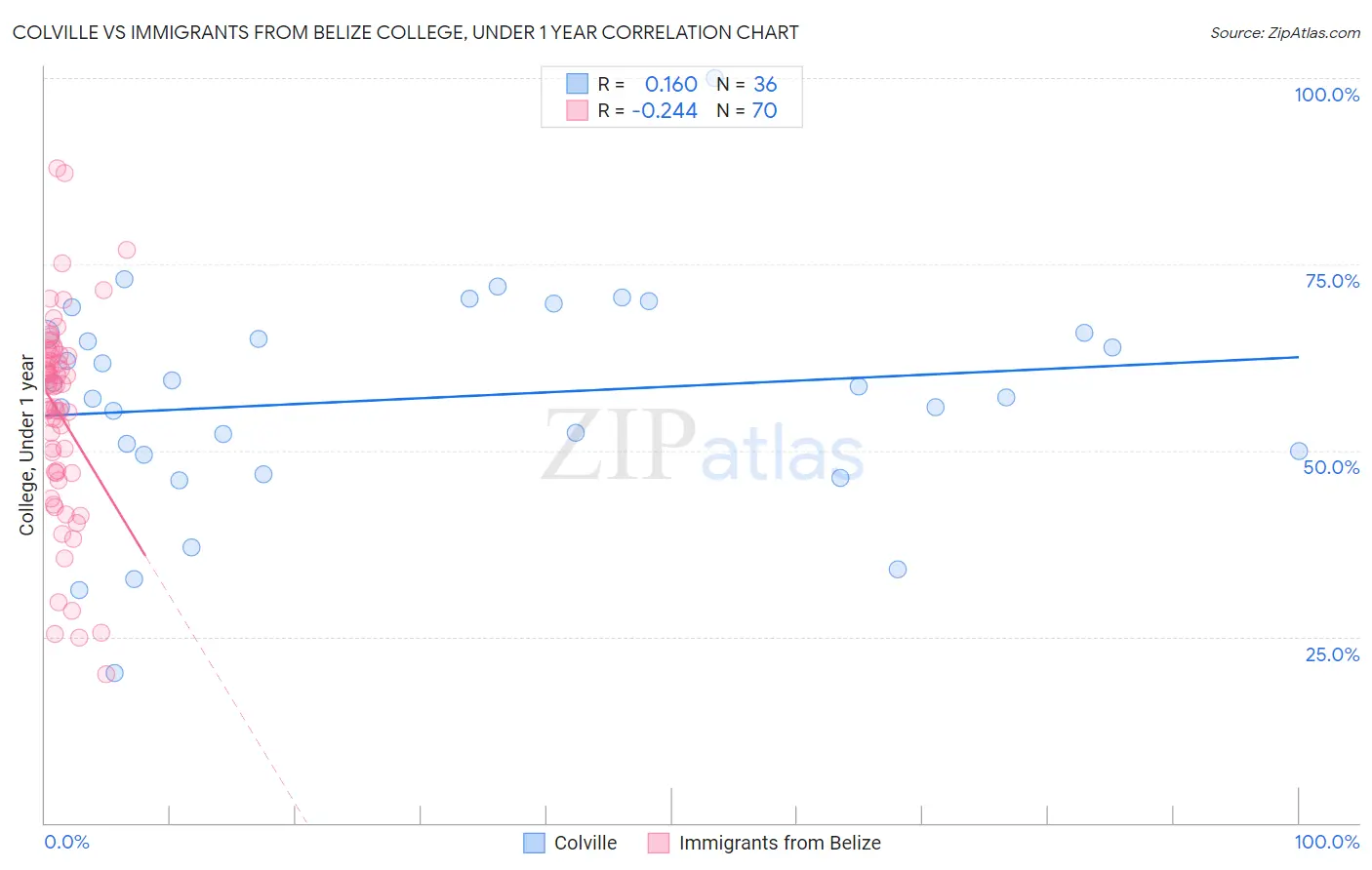 Colville vs Immigrants from Belize College, Under 1 year